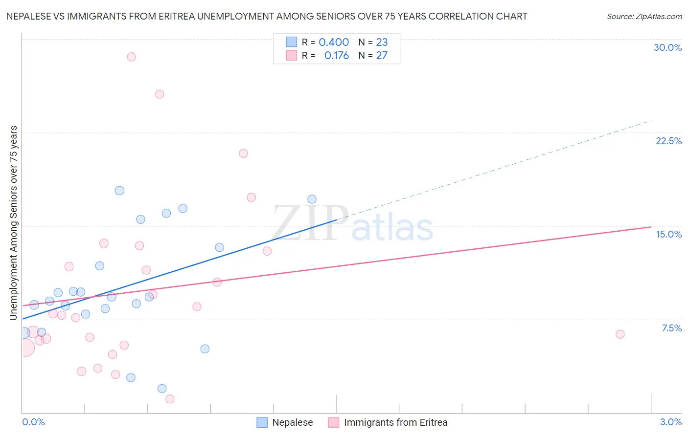 Nepalese vs Immigrants from Eritrea Unemployment Among Seniors over 75 years