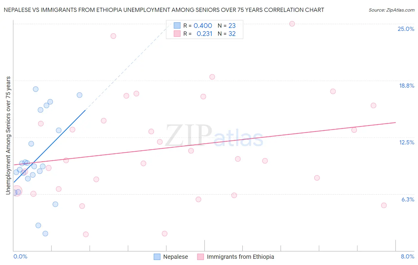 Nepalese vs Immigrants from Ethiopia Unemployment Among Seniors over 75 years