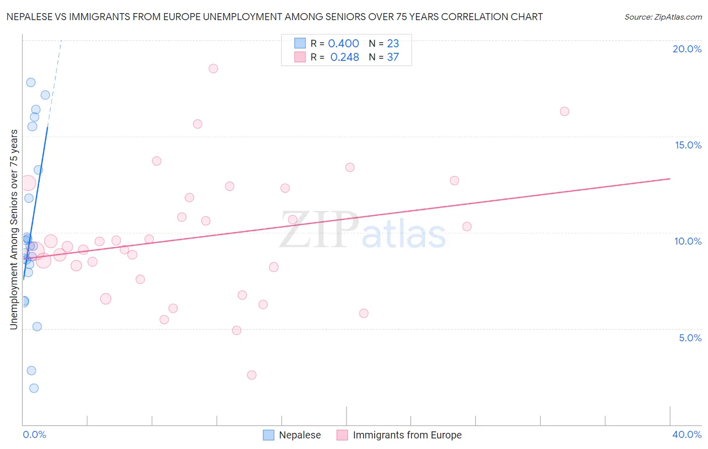 Nepalese vs Immigrants from Europe Unemployment Among Seniors over 75 years