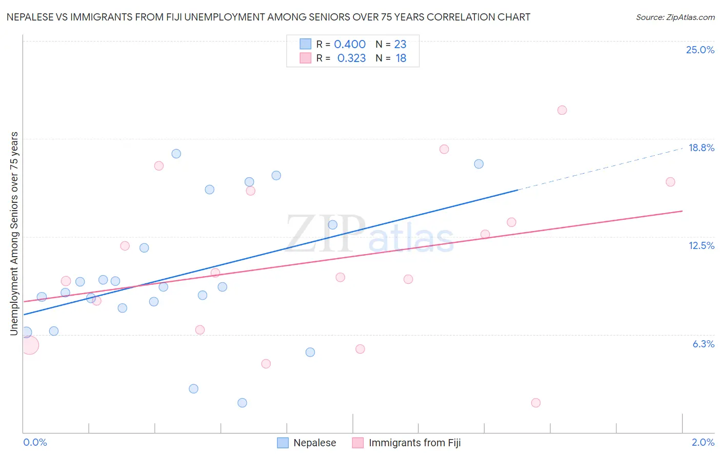 Nepalese vs Immigrants from Fiji Unemployment Among Seniors over 75 years