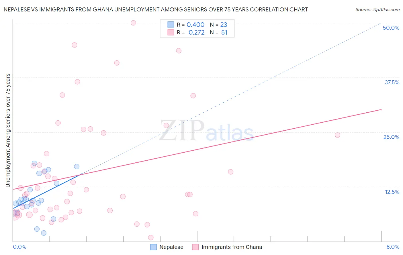 Nepalese vs Immigrants from Ghana Unemployment Among Seniors over 75 years