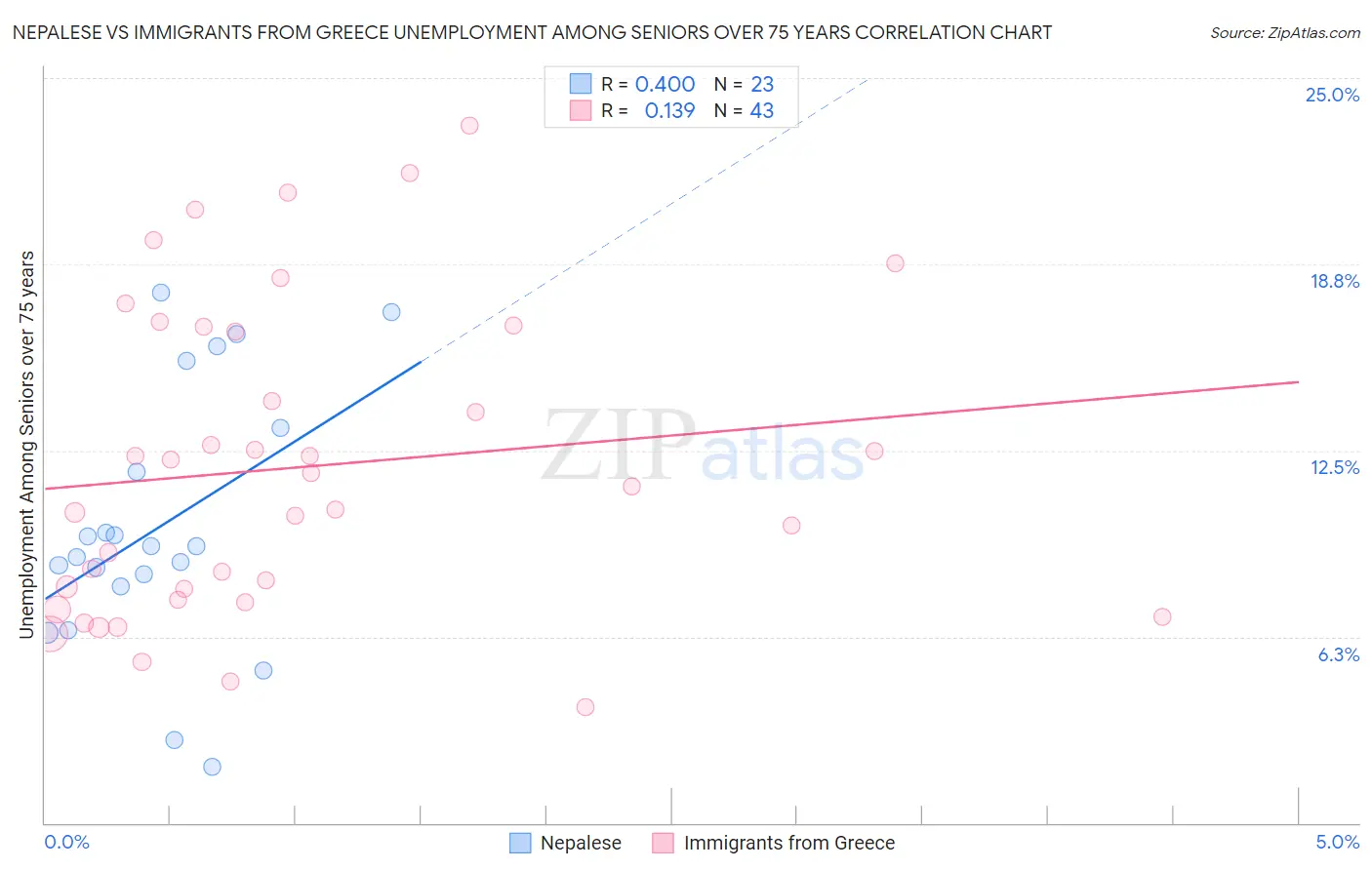 Nepalese vs Immigrants from Greece Unemployment Among Seniors over 75 years