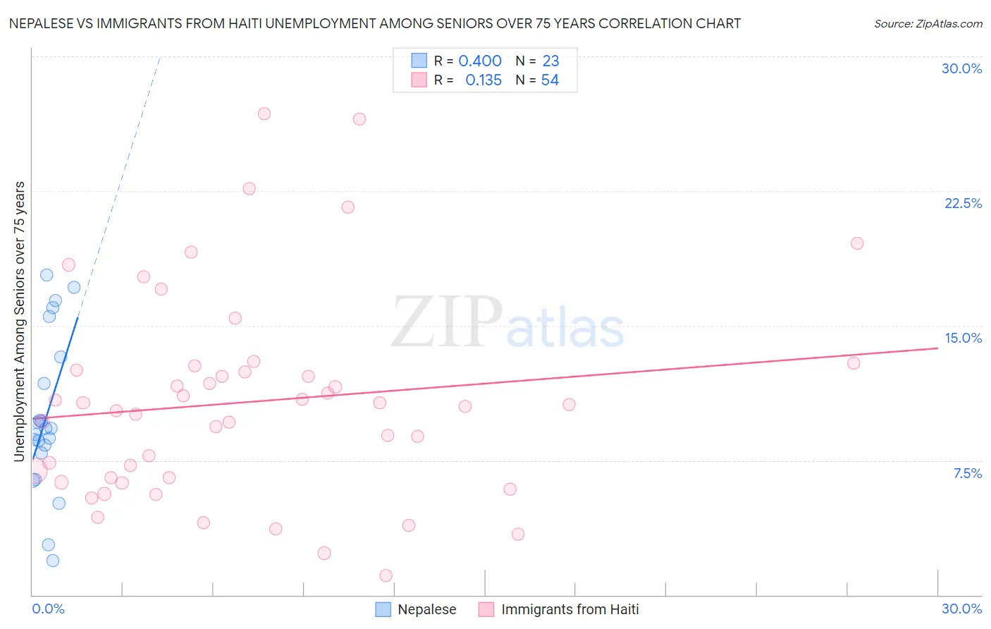 Nepalese vs Immigrants from Haiti Unemployment Among Seniors over 75 years