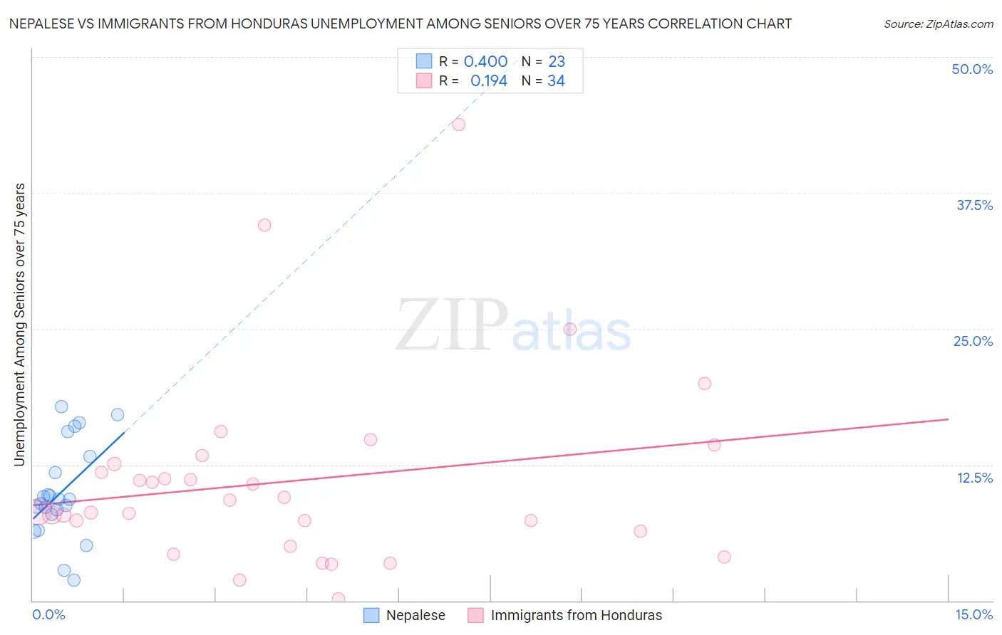 Nepalese vs Immigrants from Honduras Unemployment Among Seniors over 75 years