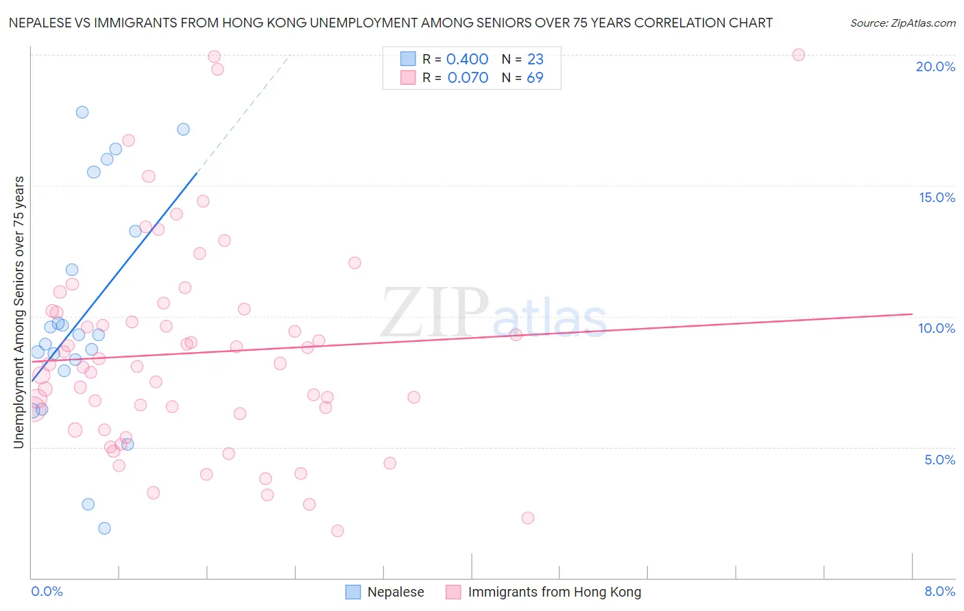 Nepalese vs Immigrants from Hong Kong Unemployment Among Seniors over 75 years