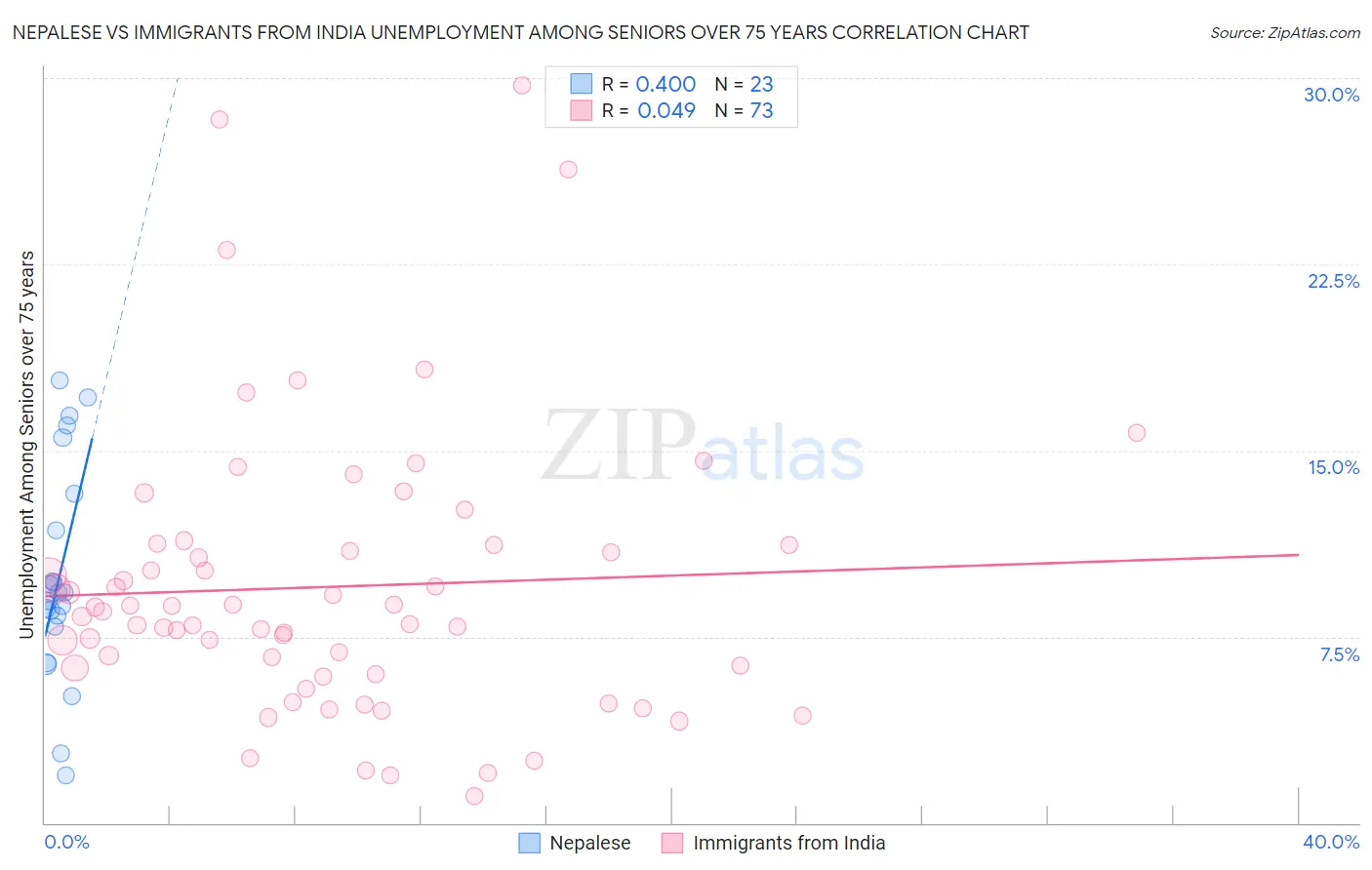 Nepalese vs Immigrants from India Unemployment Among Seniors over 75 years
