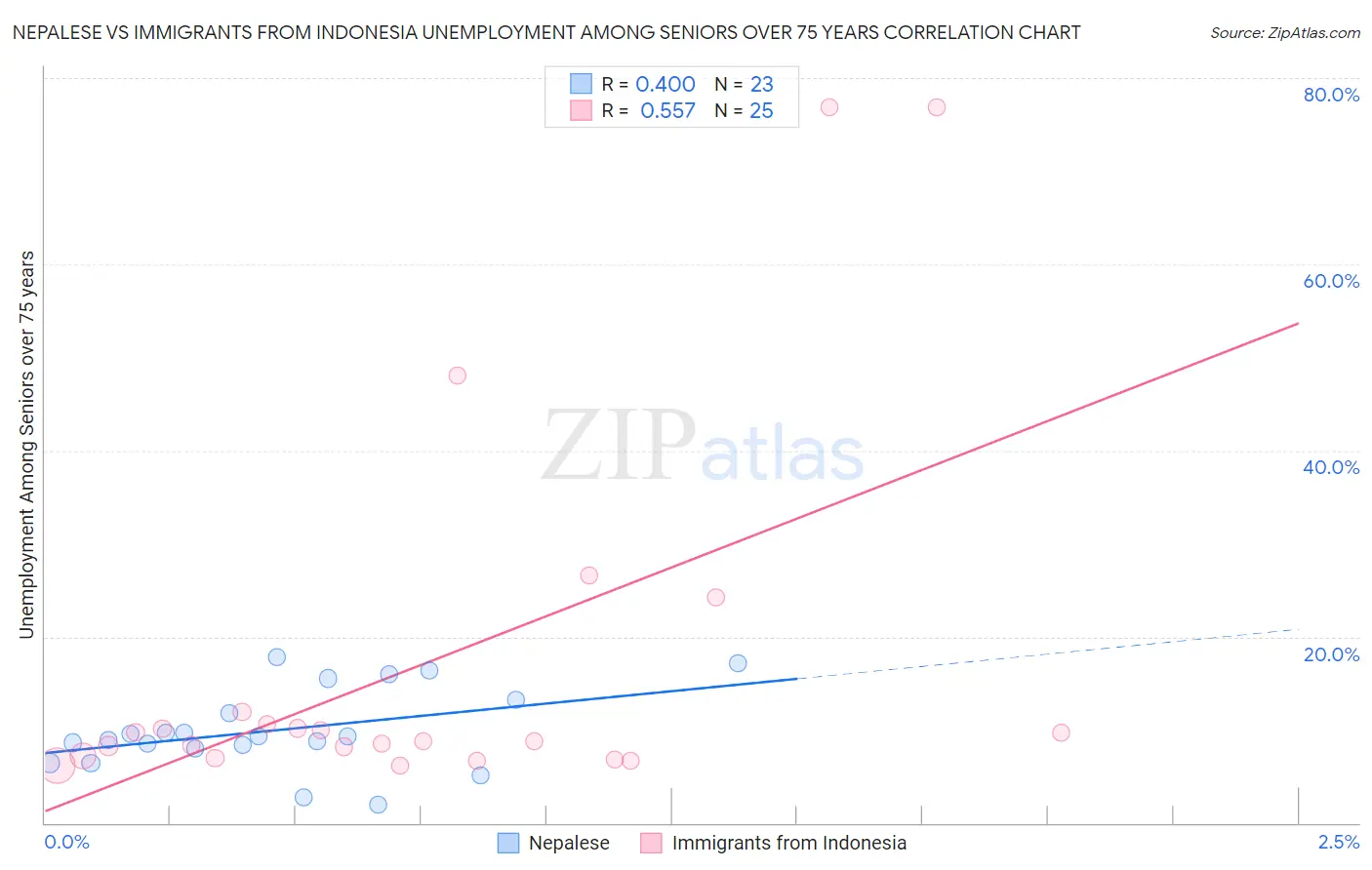 Nepalese vs Immigrants from Indonesia Unemployment Among Seniors over 75 years