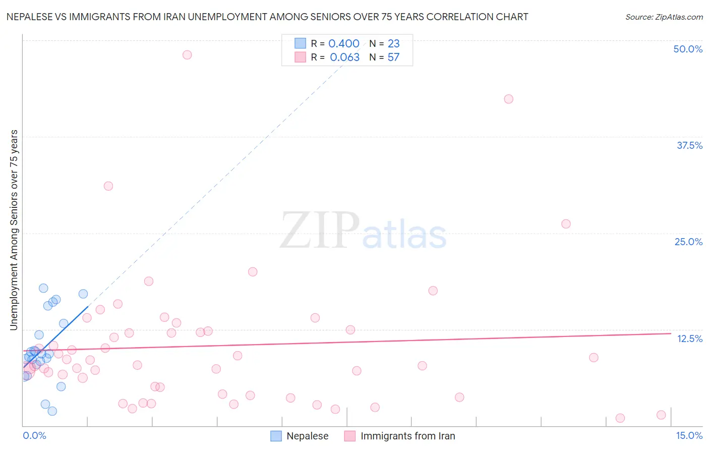 Nepalese vs Immigrants from Iran Unemployment Among Seniors over 75 years