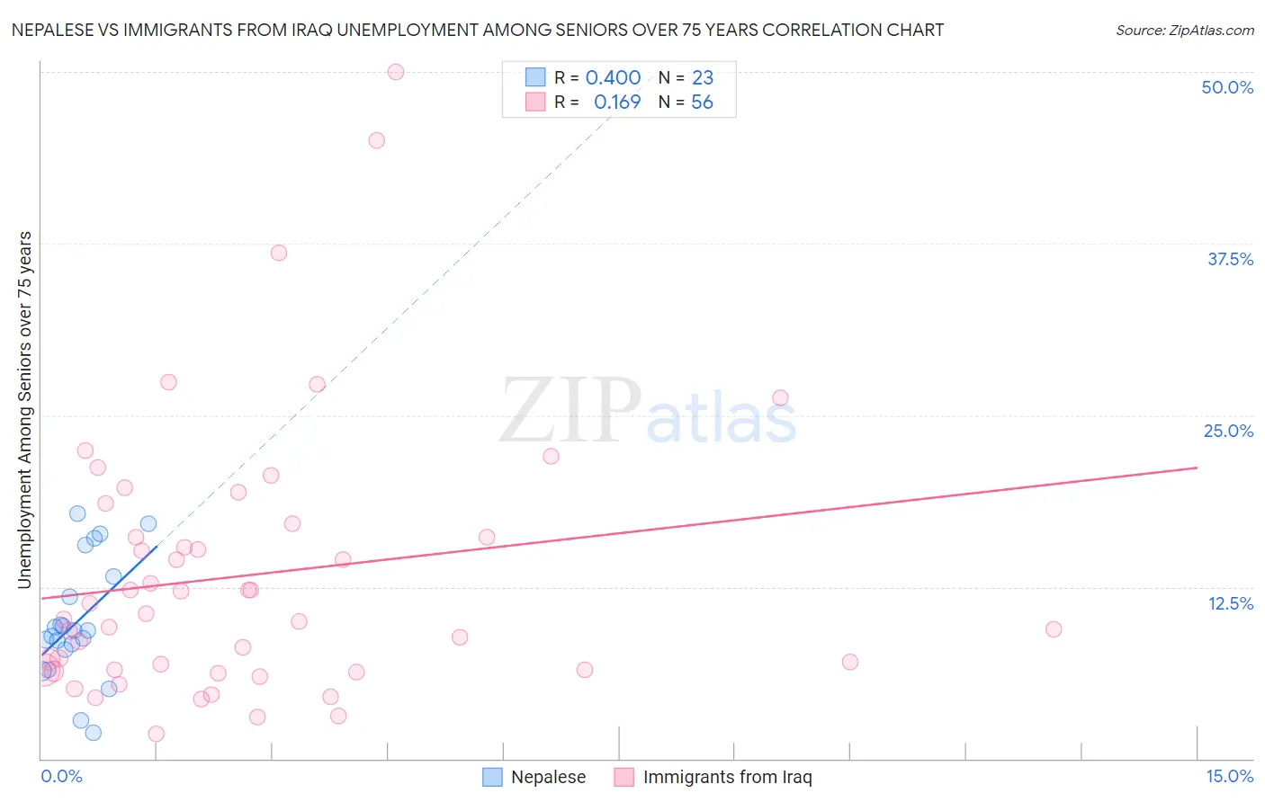 Nepalese vs Immigrants from Iraq Unemployment Among Seniors over 75 years