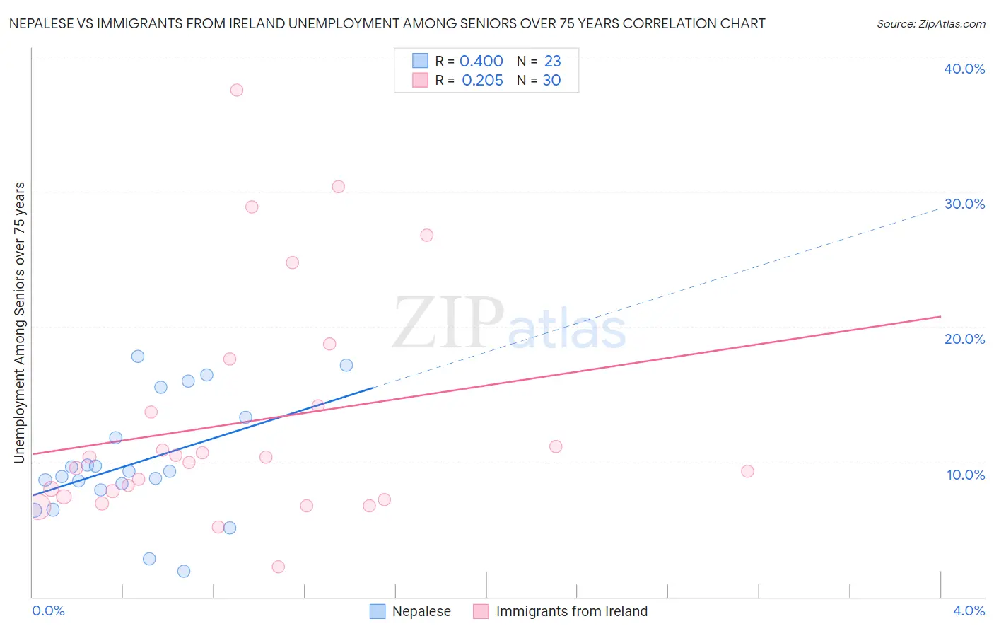 Nepalese vs Immigrants from Ireland Unemployment Among Seniors over 75 years