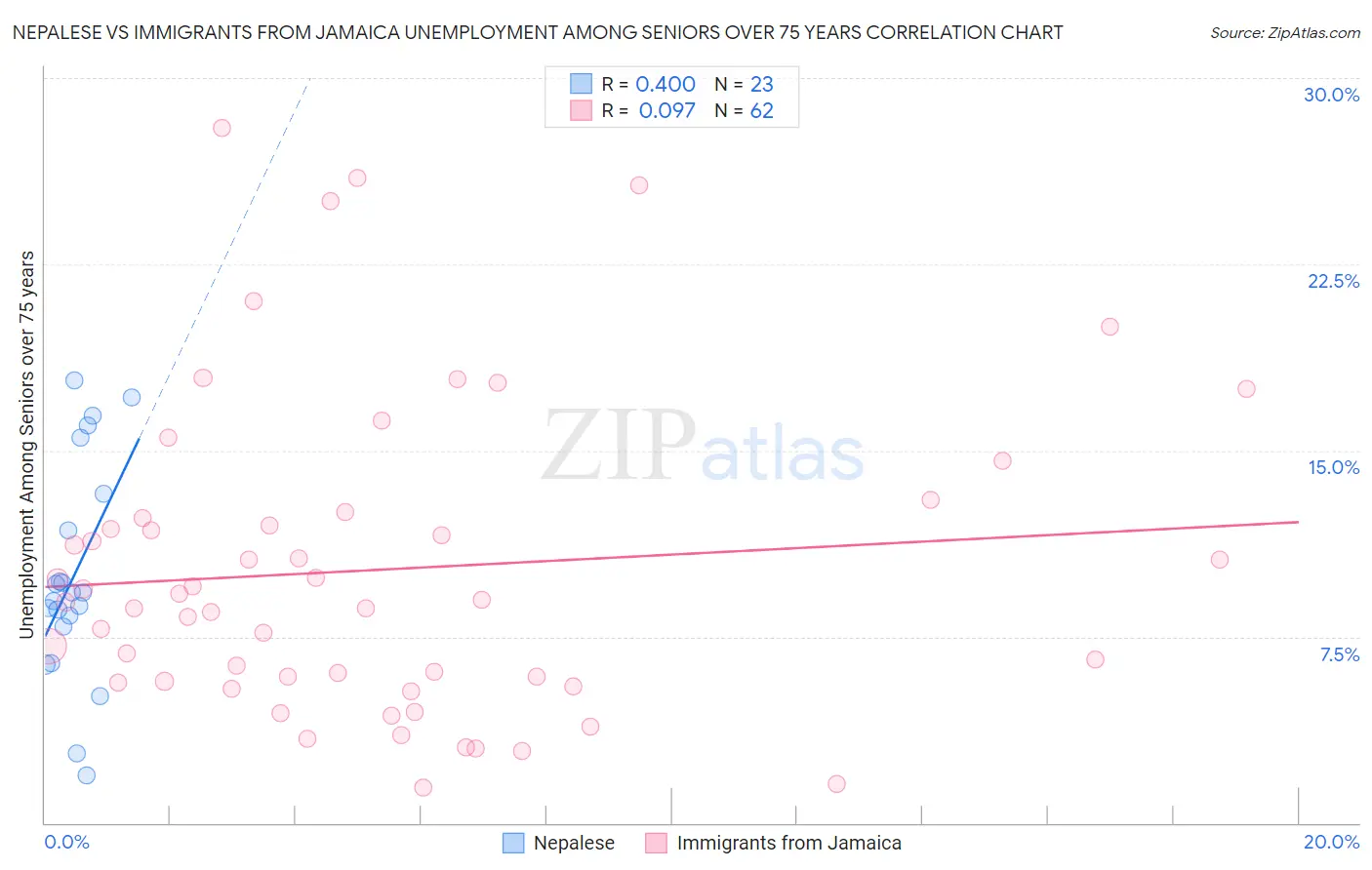 Nepalese vs Immigrants from Jamaica Unemployment Among Seniors over 75 years