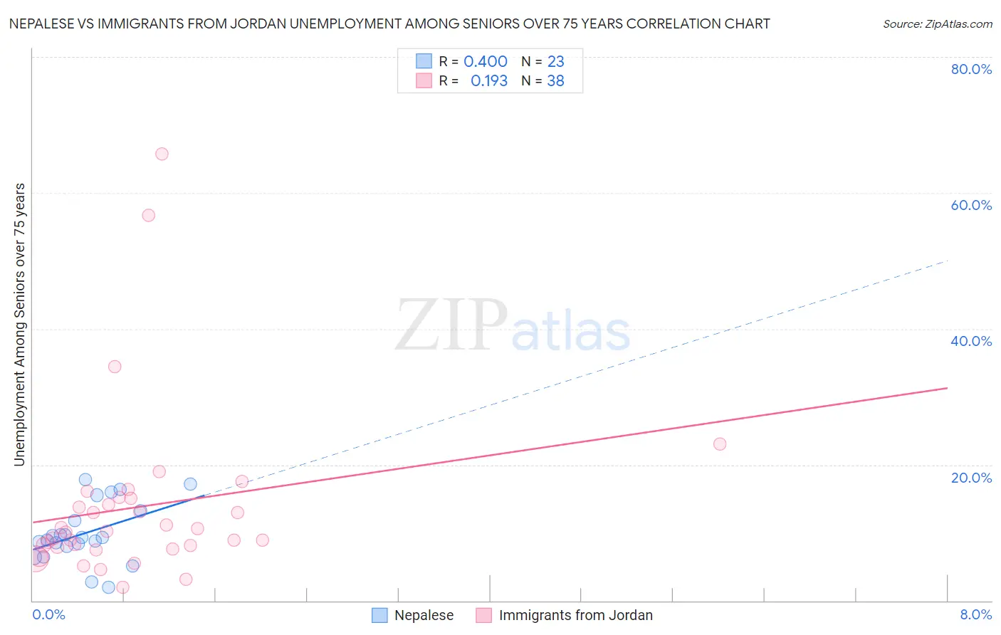 Nepalese vs Immigrants from Jordan Unemployment Among Seniors over 75 years