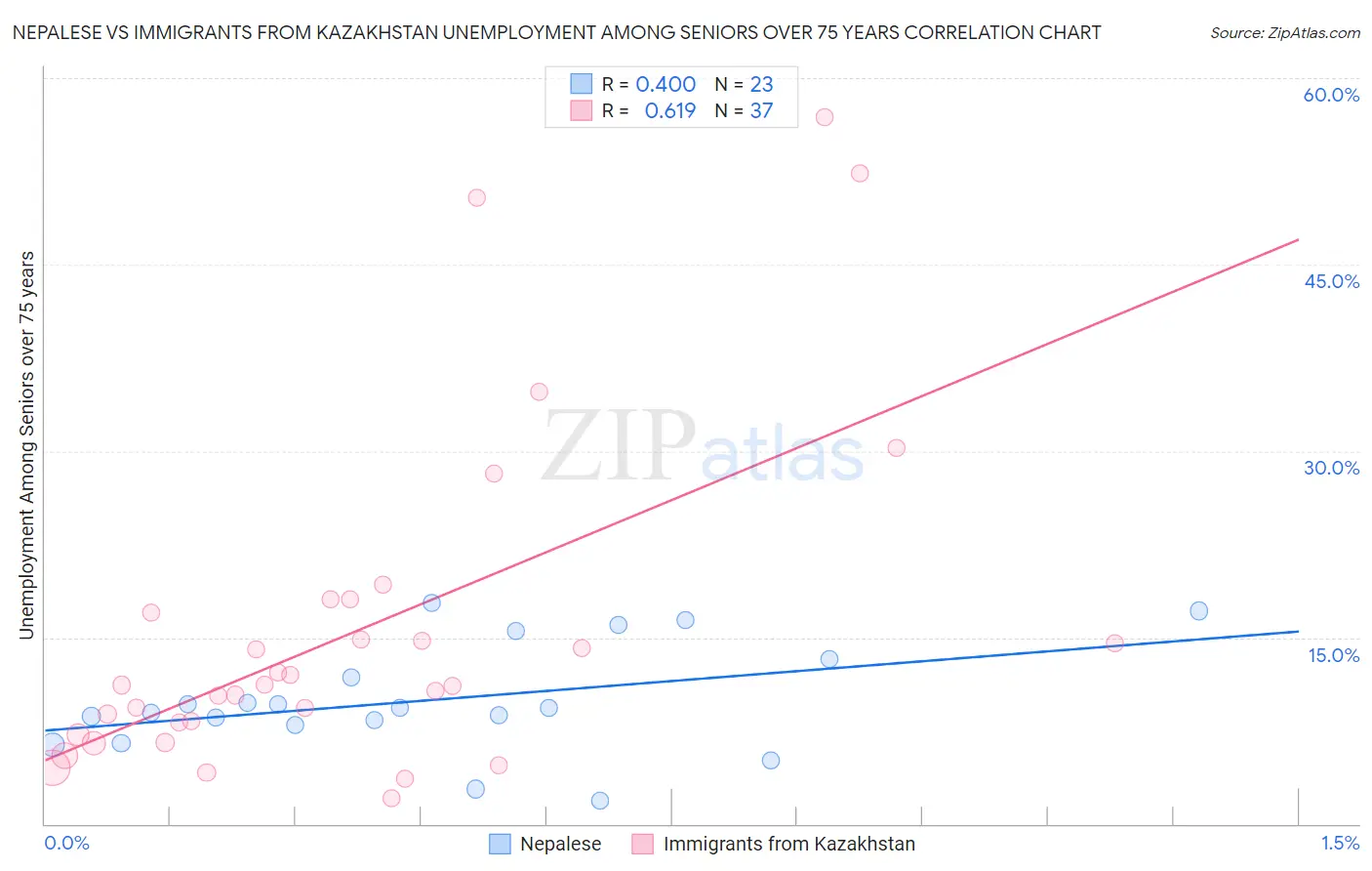 Nepalese vs Immigrants from Kazakhstan Unemployment Among Seniors over 75 years
