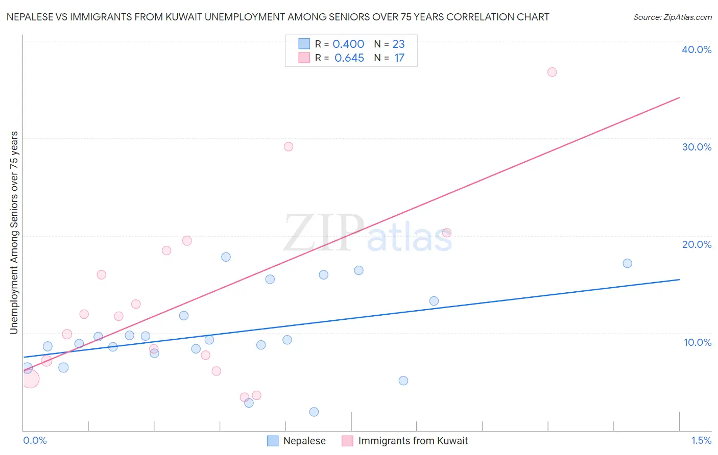 Nepalese vs Immigrants from Kuwait Unemployment Among Seniors over 75 years