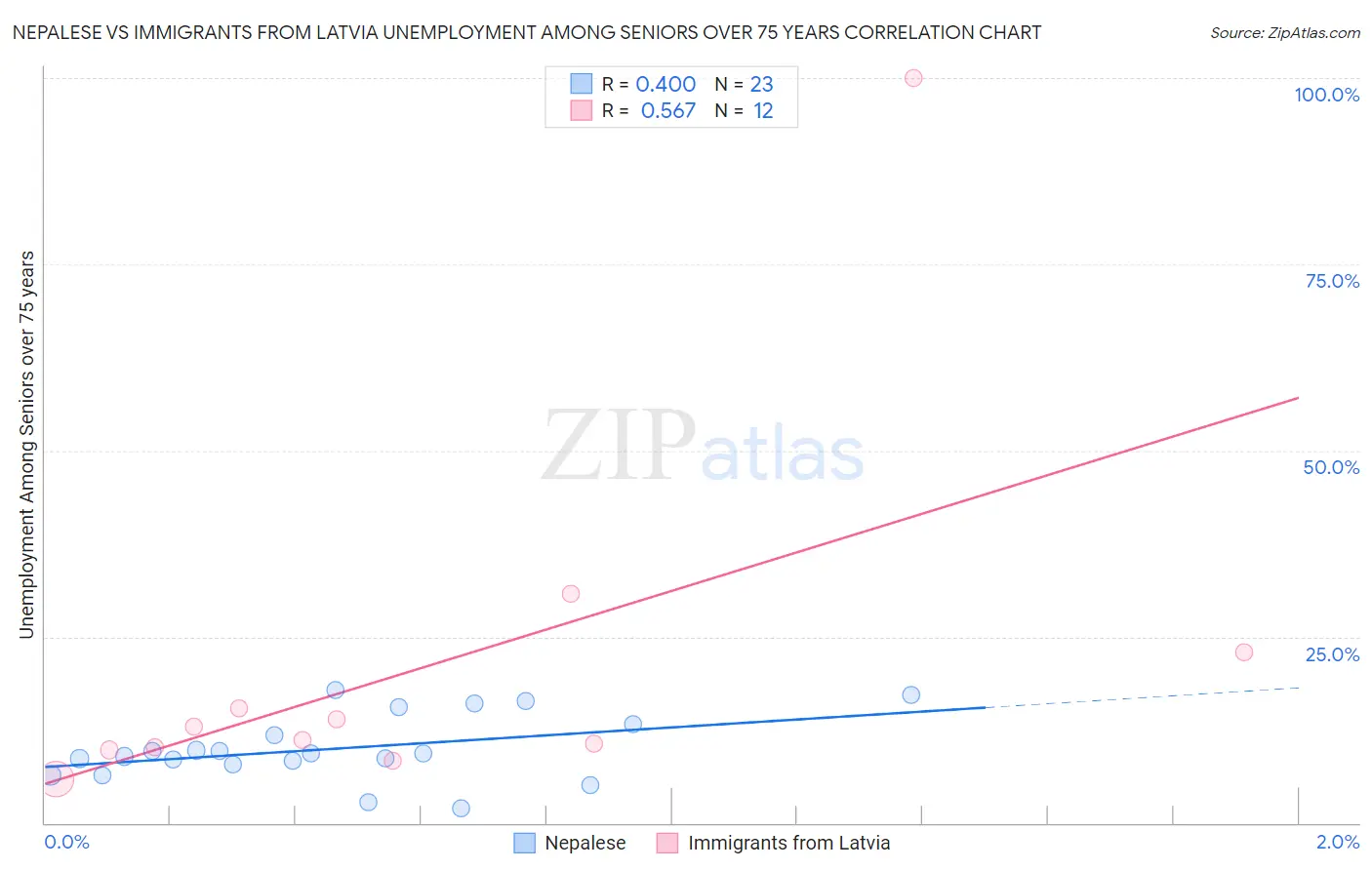 Nepalese vs Immigrants from Latvia Unemployment Among Seniors over 75 years