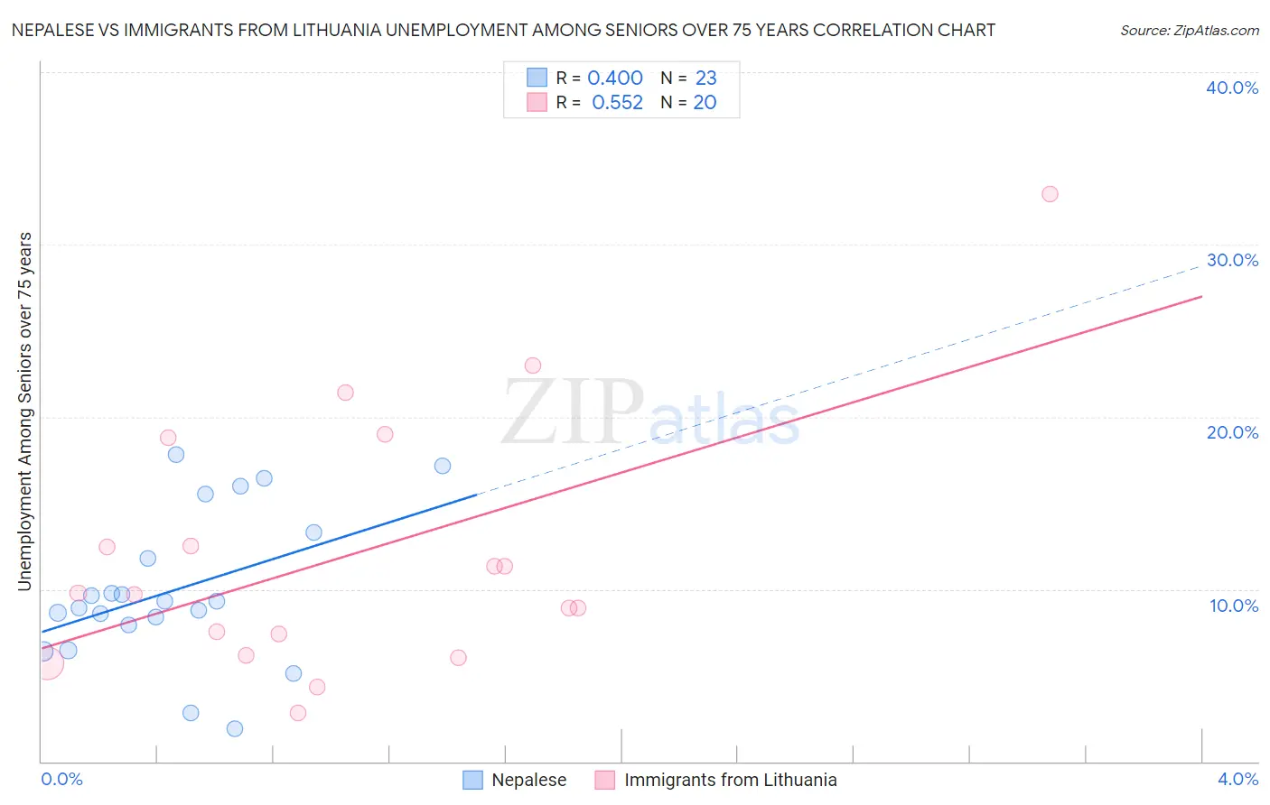 Nepalese vs Immigrants from Lithuania Unemployment Among Seniors over 75 years