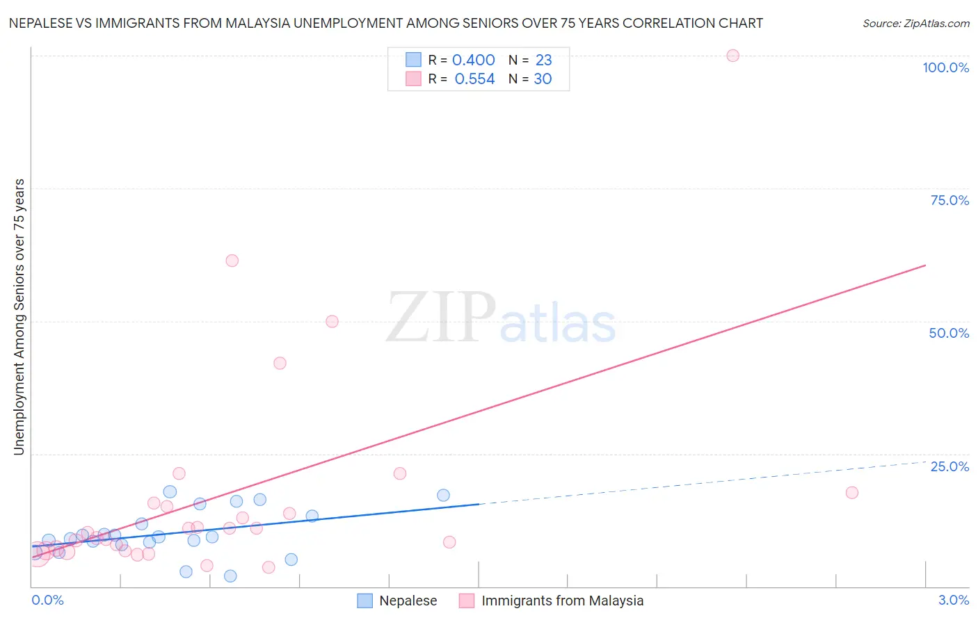 Nepalese vs Immigrants from Malaysia Unemployment Among Seniors over 75 years