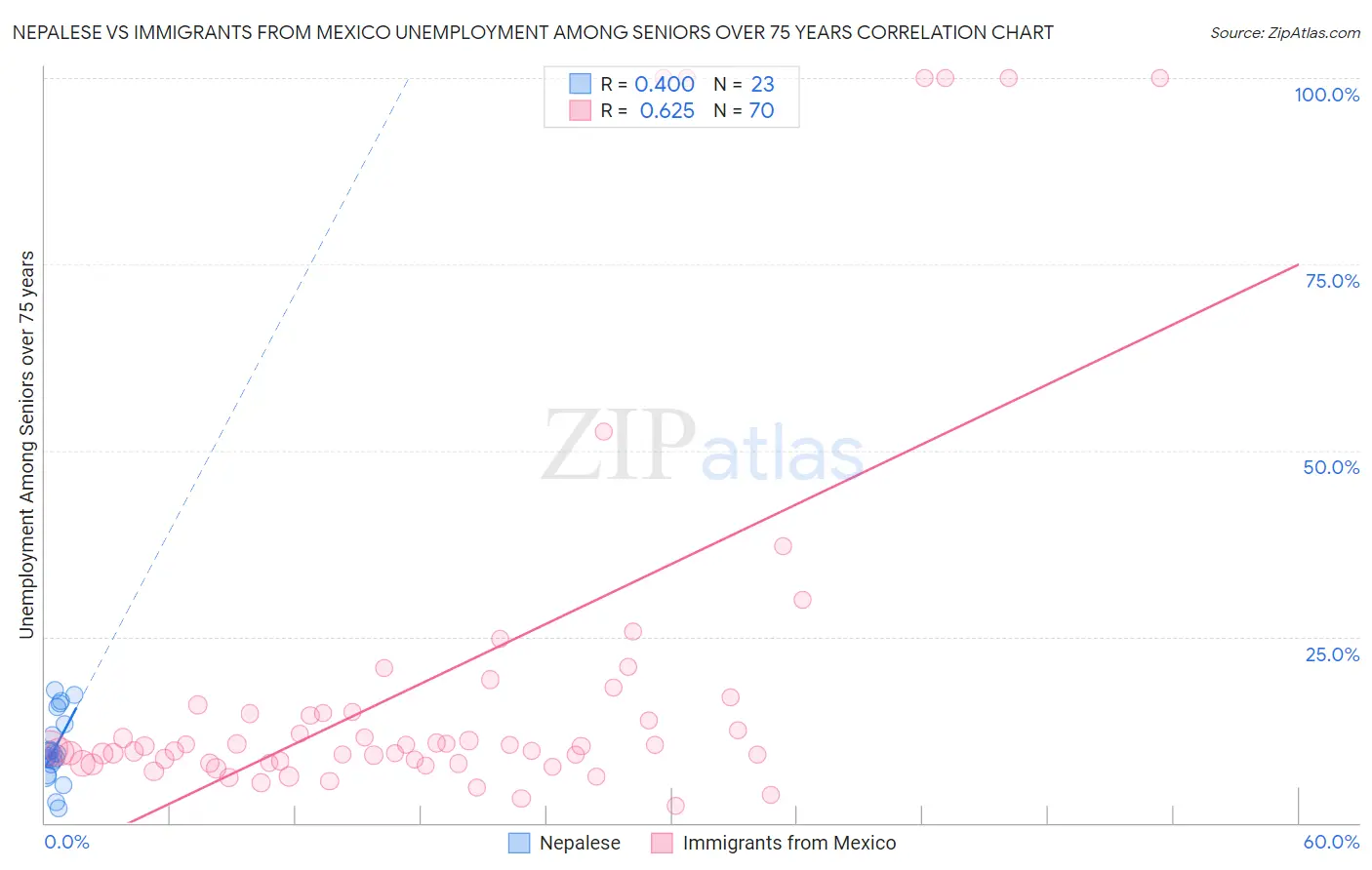 Nepalese vs Immigrants from Mexico Unemployment Among Seniors over 75 years