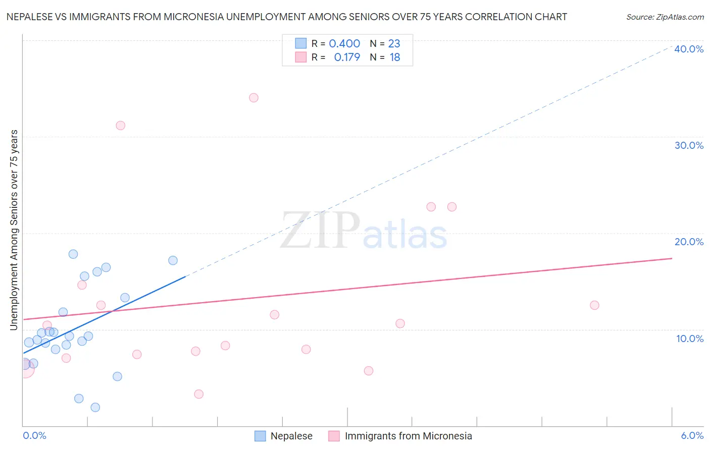 Nepalese vs Immigrants from Micronesia Unemployment Among Seniors over 75 years