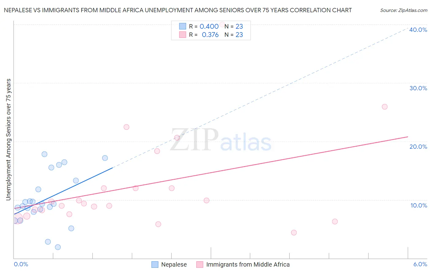 Nepalese vs Immigrants from Middle Africa Unemployment Among Seniors over 75 years