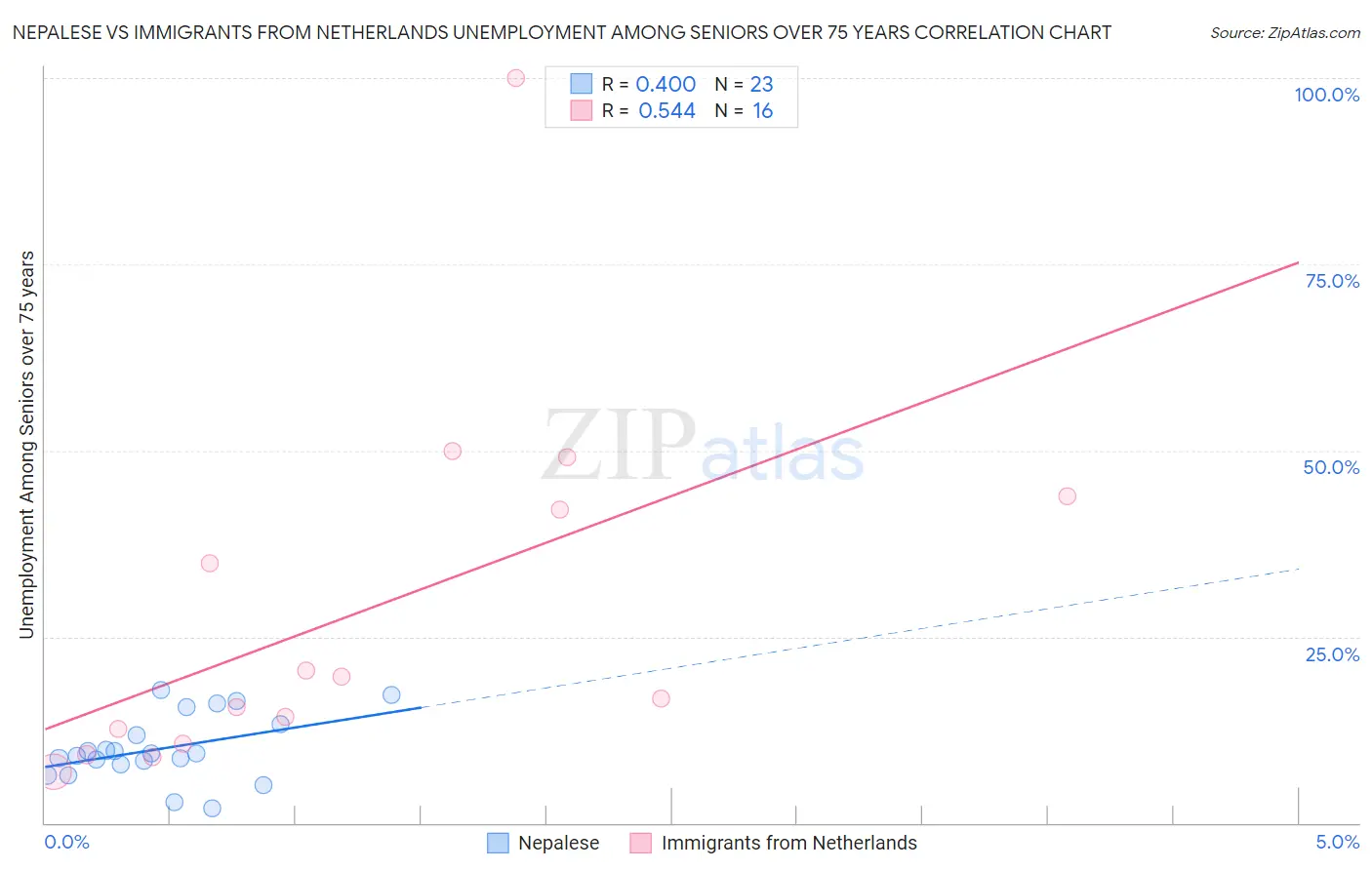 Nepalese vs Immigrants from Netherlands Unemployment Among Seniors over 75 years