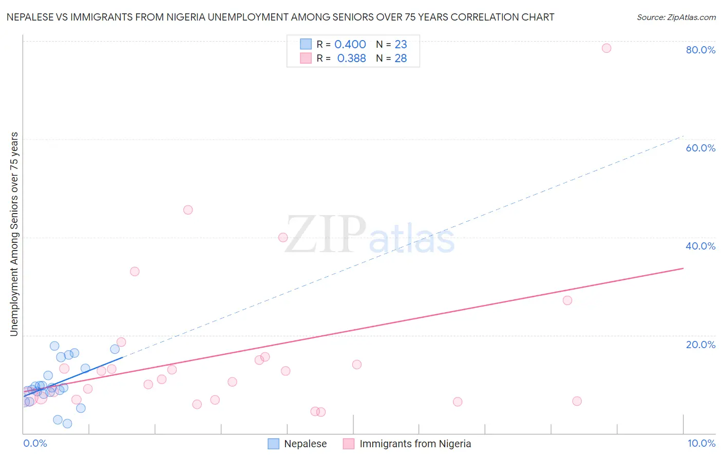 Nepalese vs Immigrants from Nigeria Unemployment Among Seniors over 75 years