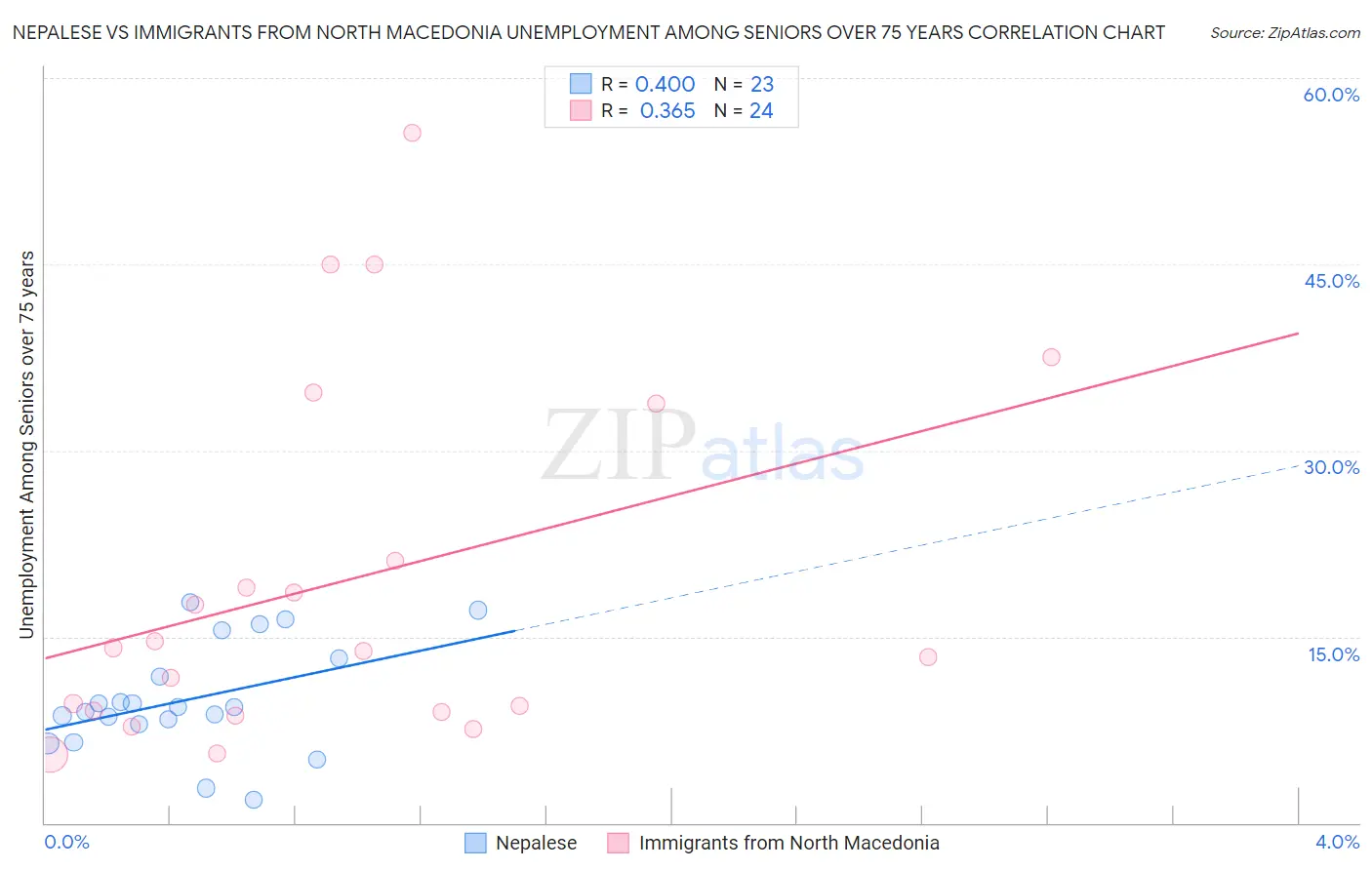 Nepalese vs Immigrants from North Macedonia Unemployment Among Seniors over 75 years