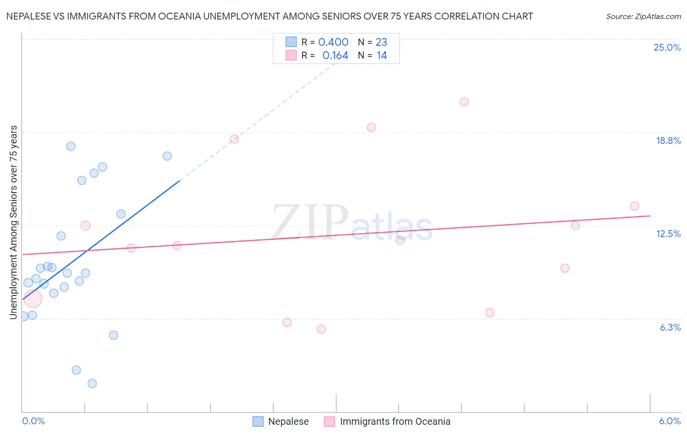 Nepalese vs Immigrants from Oceania Unemployment Among Seniors over 75 years