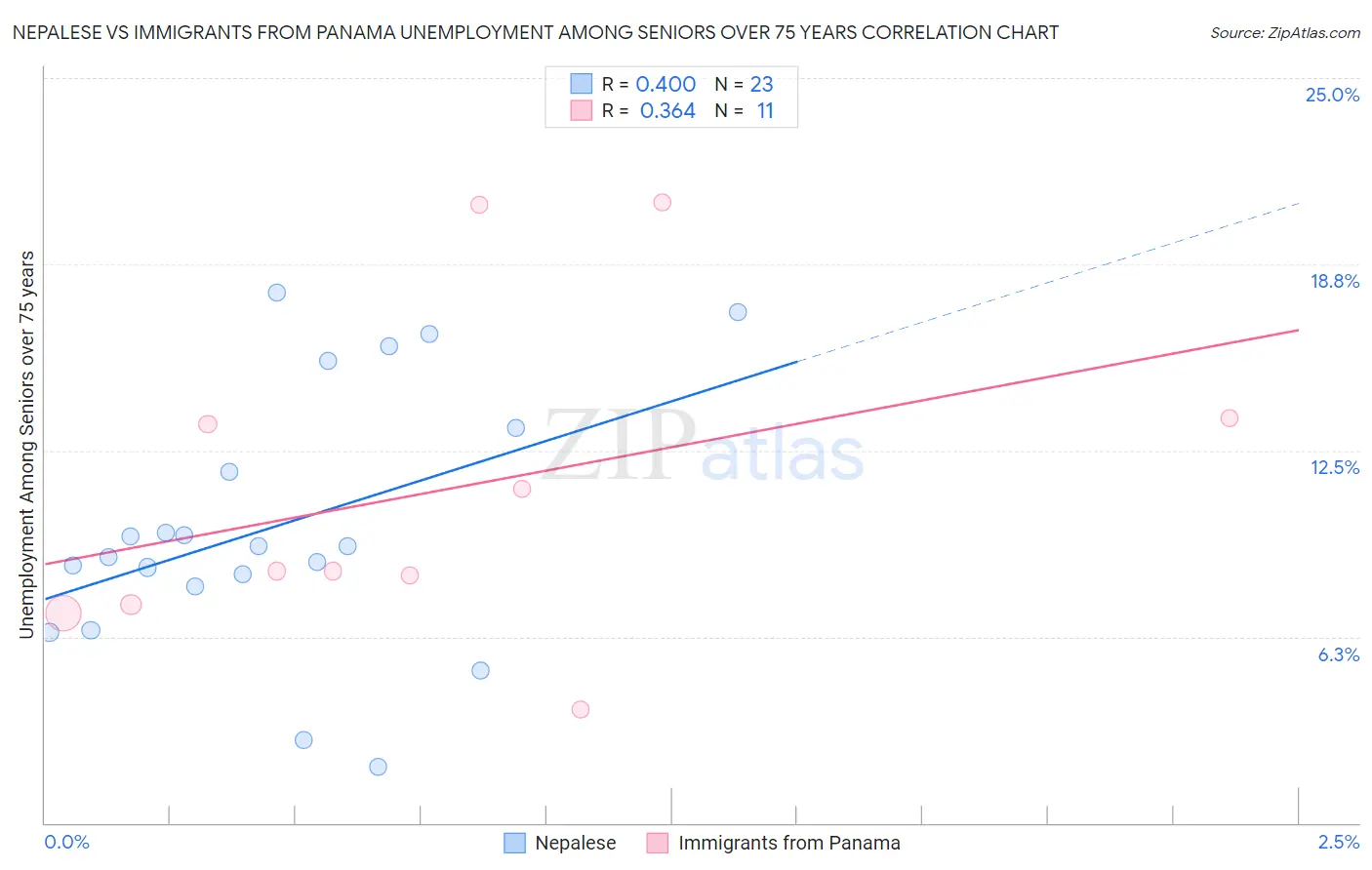 Nepalese vs Immigrants from Panama Unemployment Among Seniors over 75 years