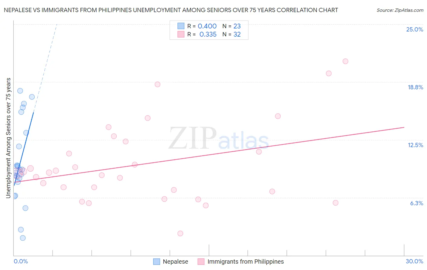 Nepalese vs Immigrants from Philippines Unemployment Among Seniors over 75 years