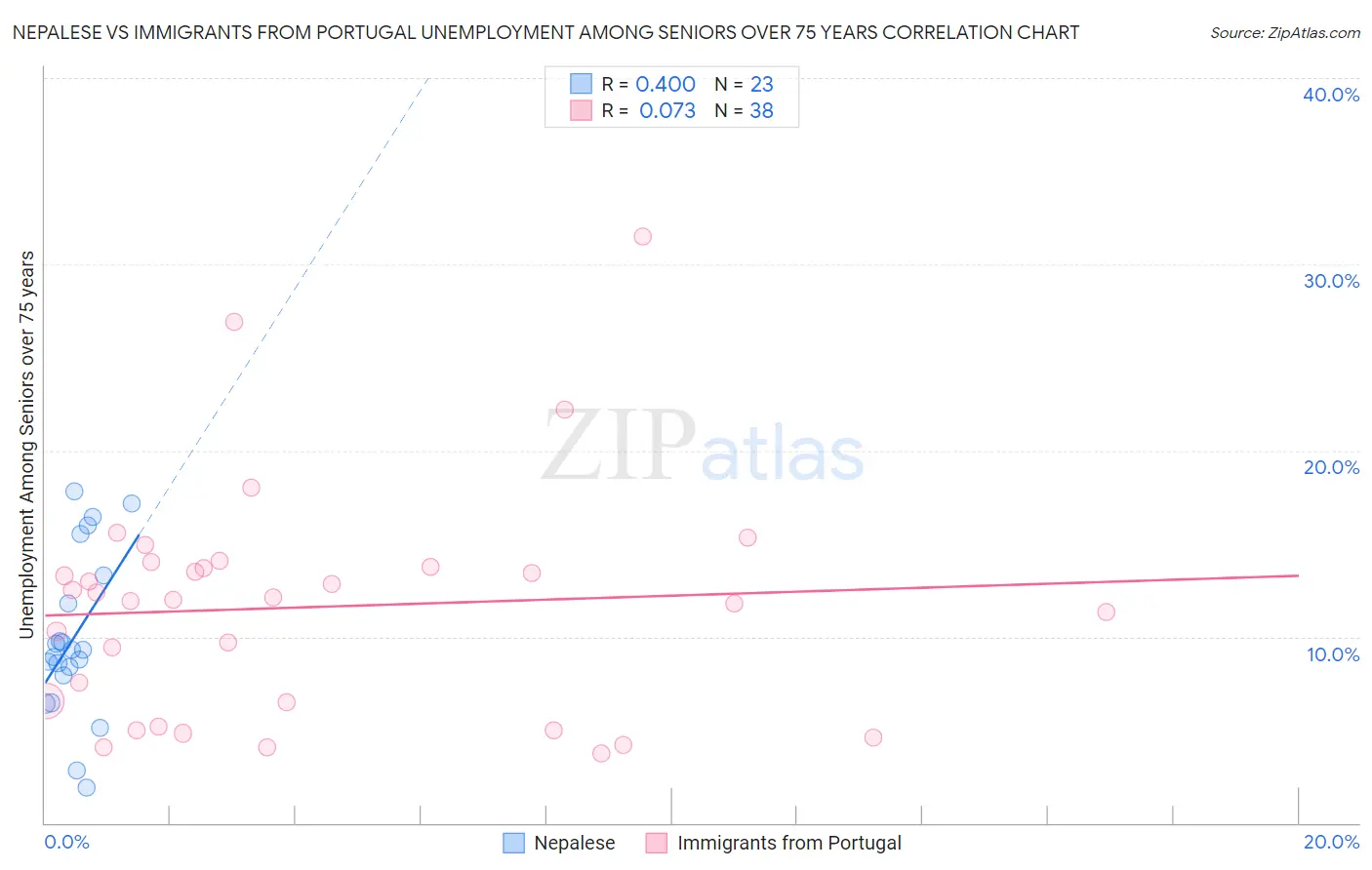 Nepalese vs Immigrants from Portugal Unemployment Among Seniors over 75 years