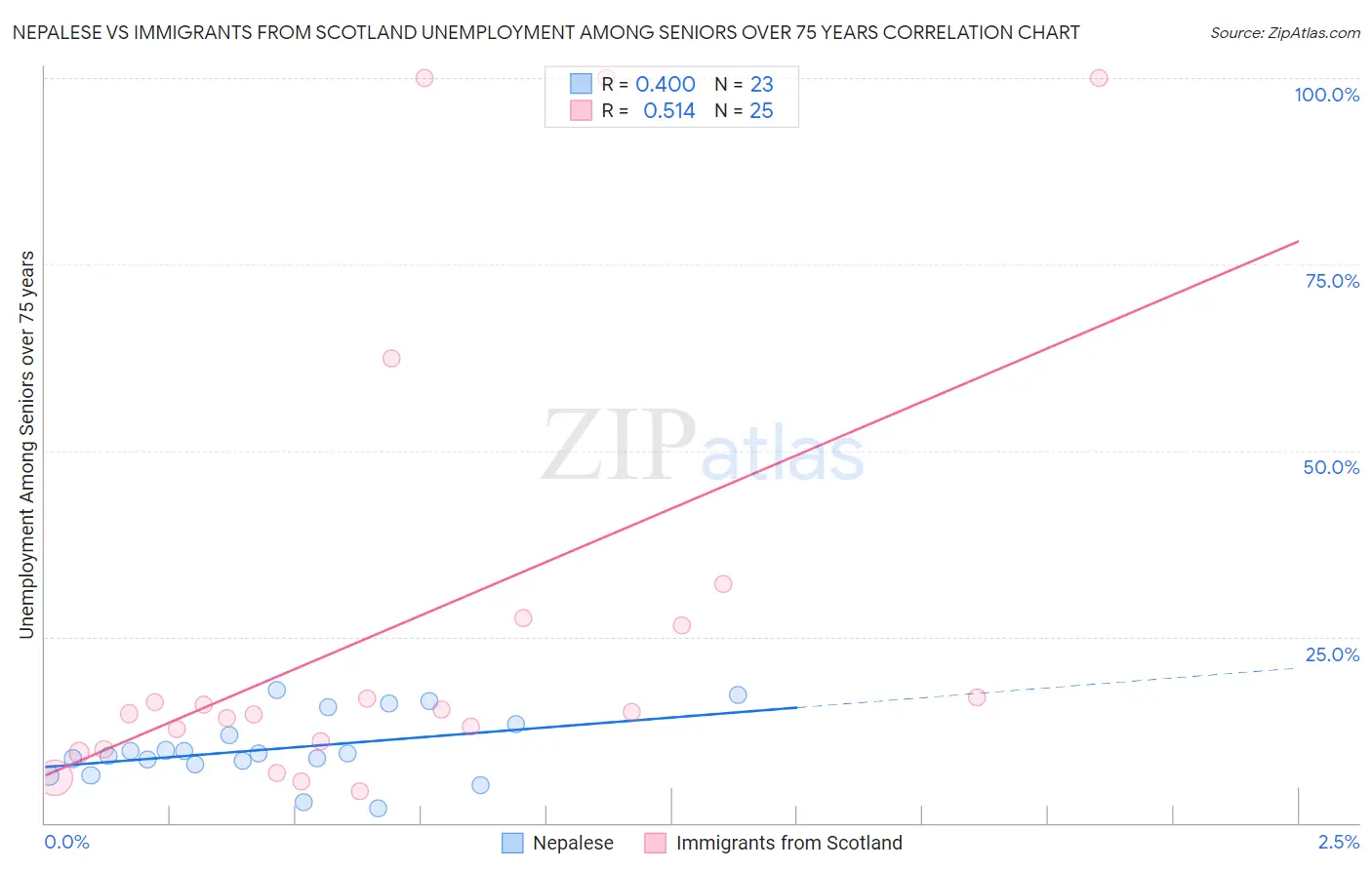 Nepalese vs Immigrants from Scotland Unemployment Among Seniors over 75 years