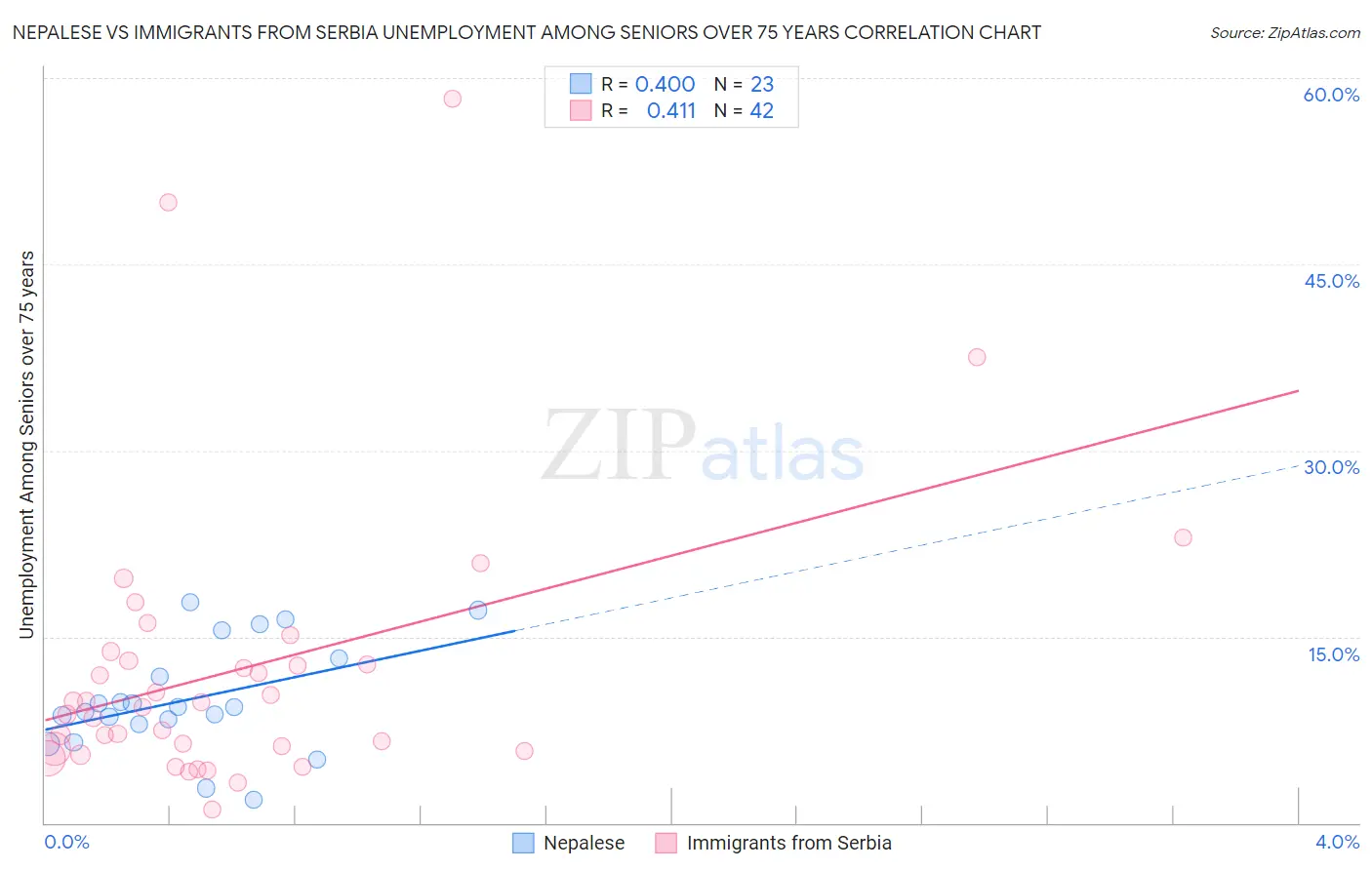 Nepalese vs Immigrants from Serbia Unemployment Among Seniors over 75 years