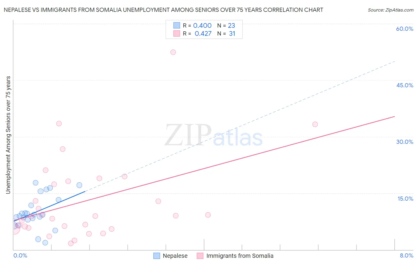 Nepalese vs Immigrants from Somalia Unemployment Among Seniors over 75 years