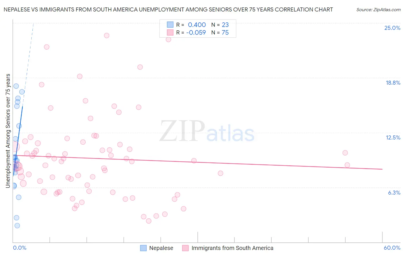 Nepalese vs Immigrants from South America Unemployment Among Seniors over 75 years