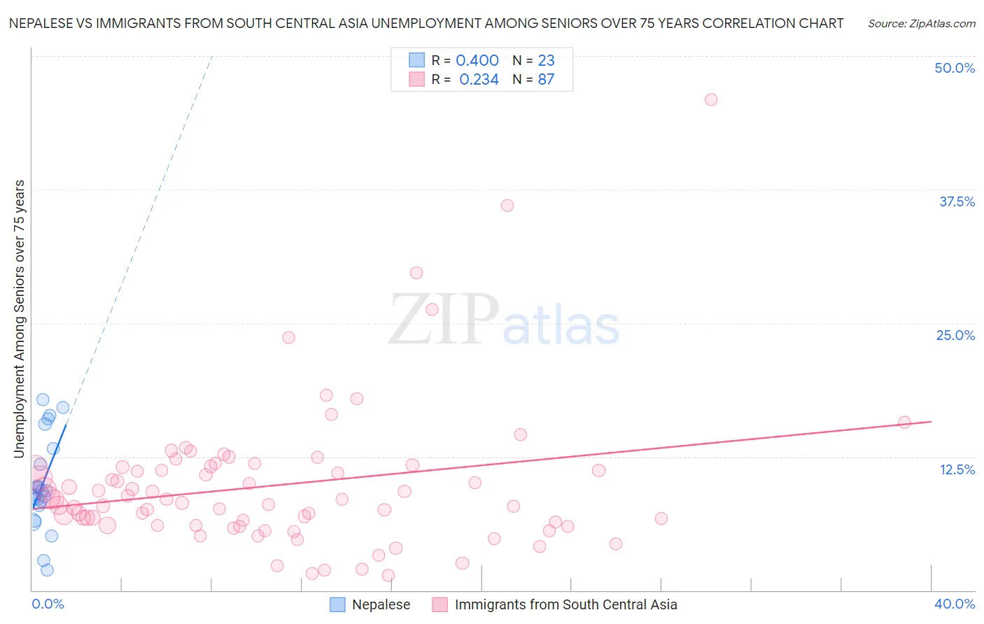 Nepalese vs Immigrants from South Central Asia Unemployment Among Seniors over 75 years