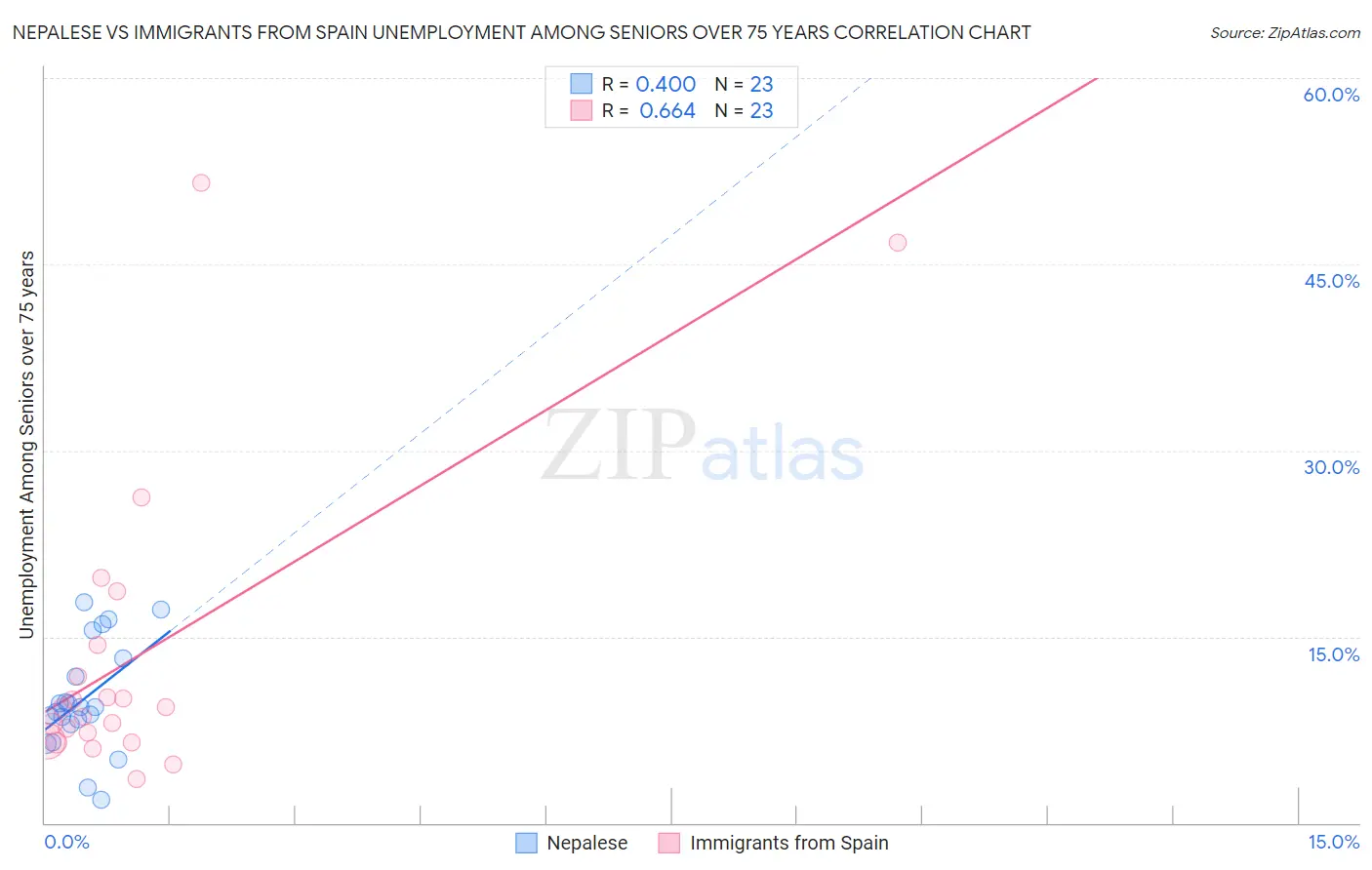Nepalese vs Immigrants from Spain Unemployment Among Seniors over 75 years
