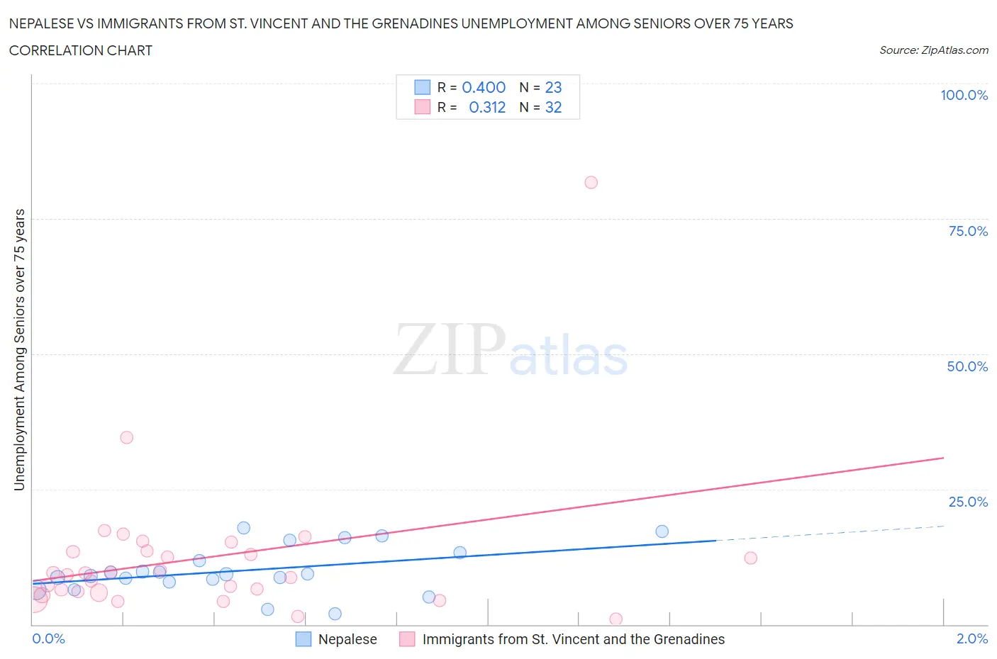 Nepalese vs Immigrants from St. Vincent and the Grenadines Unemployment Among Seniors over 75 years
