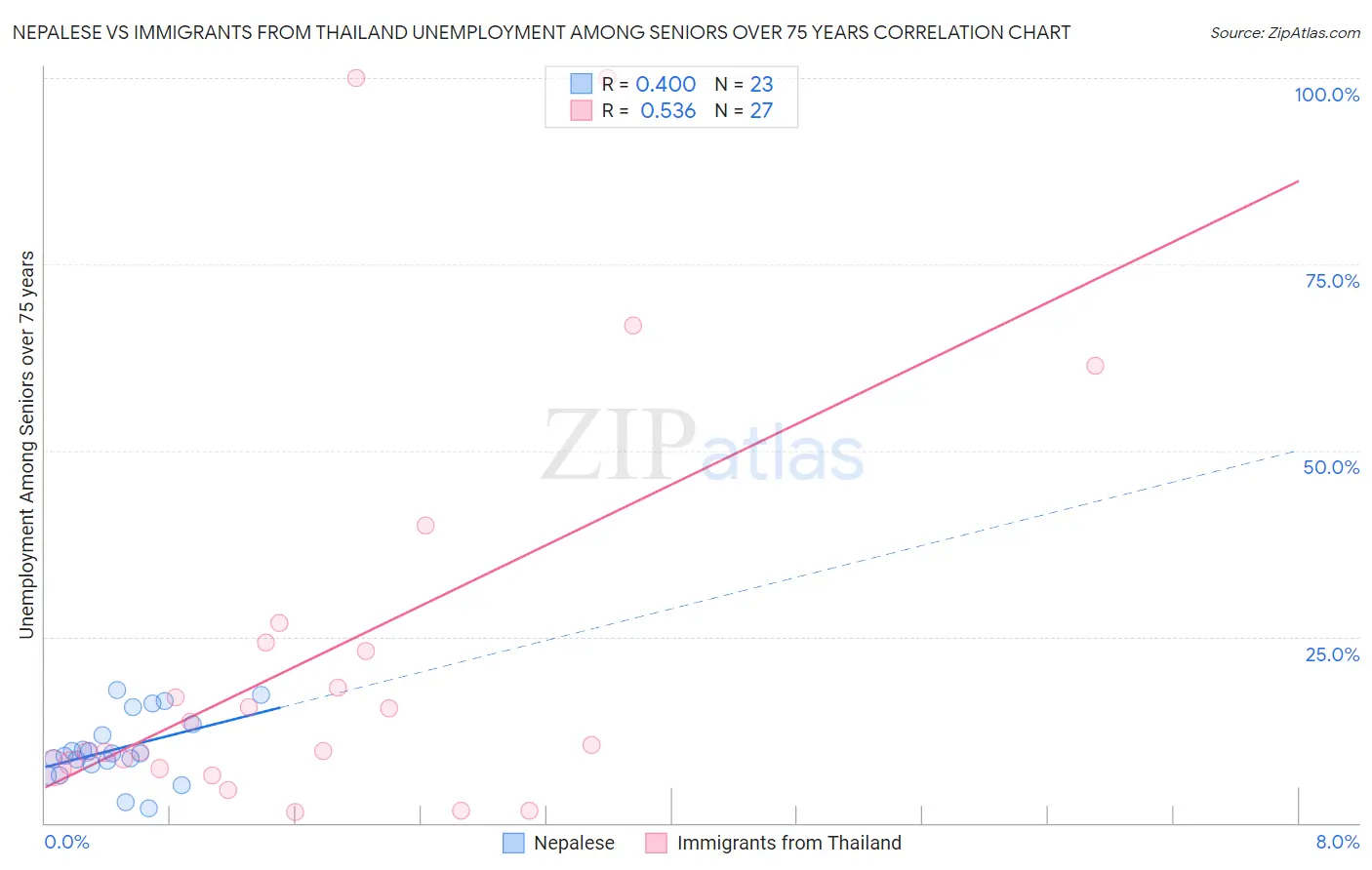 Nepalese vs Immigrants from Thailand Unemployment Among Seniors over 75 years