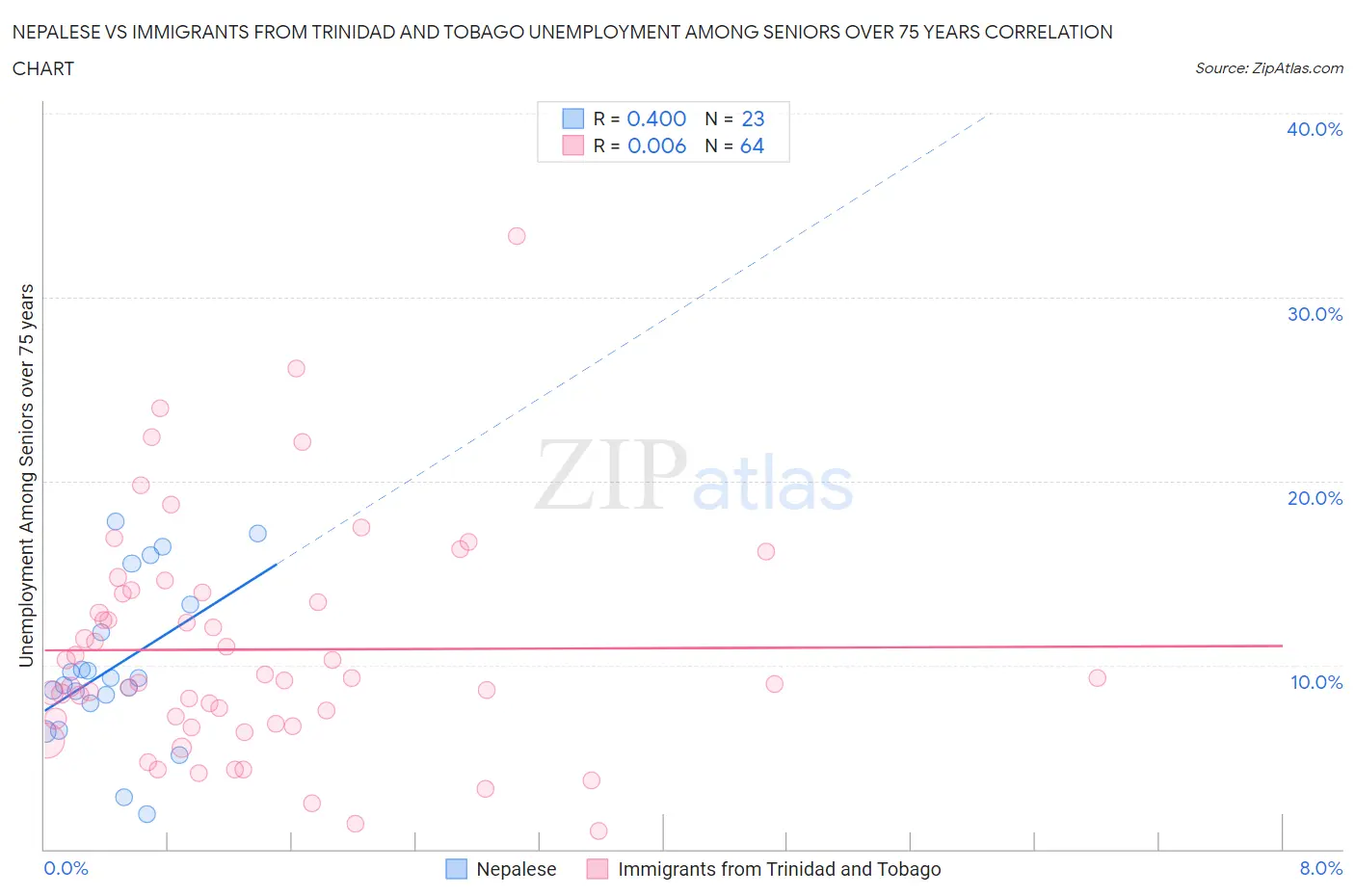 Nepalese vs Immigrants from Trinidad and Tobago Unemployment Among Seniors over 75 years