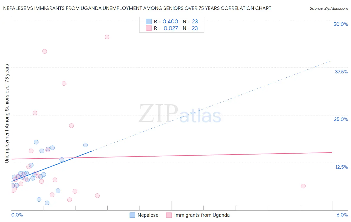 Nepalese vs Immigrants from Uganda Unemployment Among Seniors over 75 years