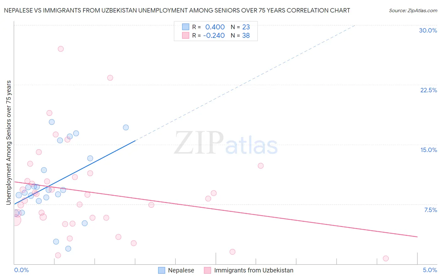 Nepalese vs Immigrants from Uzbekistan Unemployment Among Seniors over 75 years