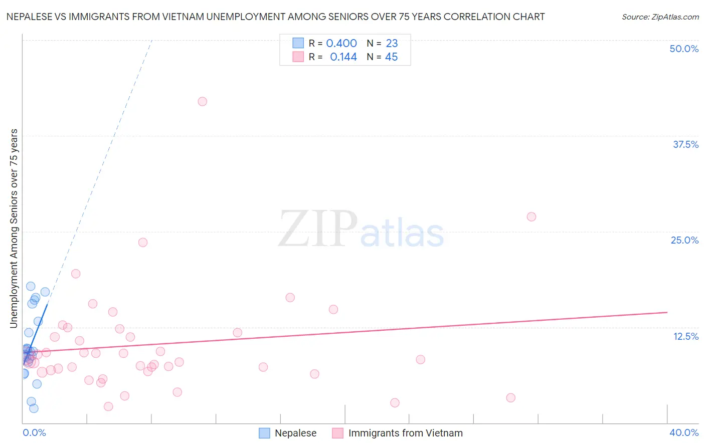 Nepalese vs Immigrants from Vietnam Unemployment Among Seniors over 75 years