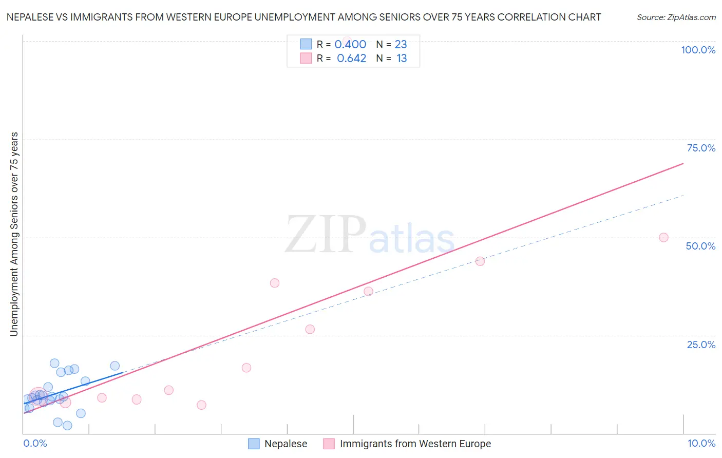 Nepalese vs Immigrants from Western Europe Unemployment Among Seniors over 75 years