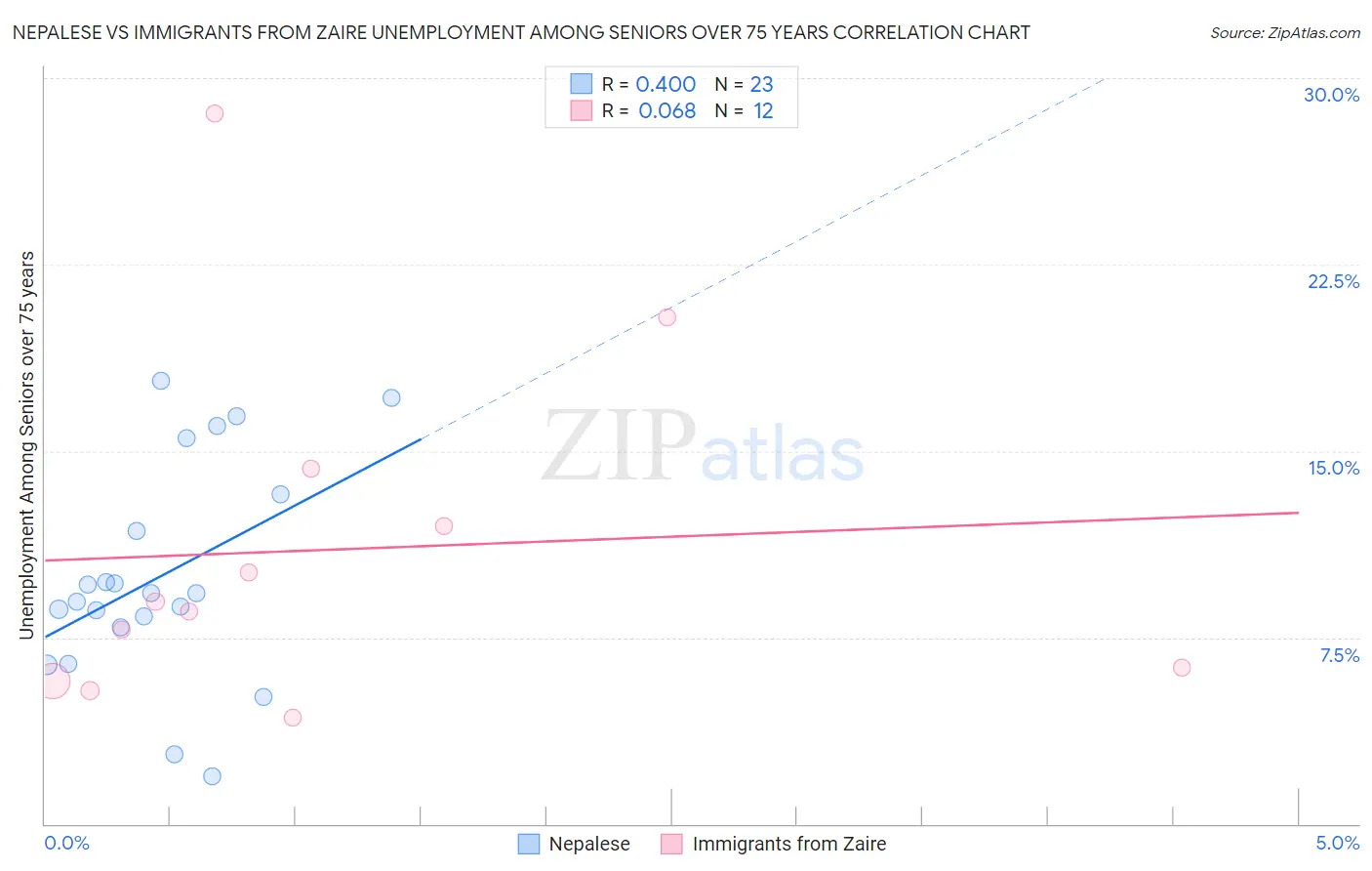 Nepalese vs Immigrants from Zaire Unemployment Among Seniors over 75 years