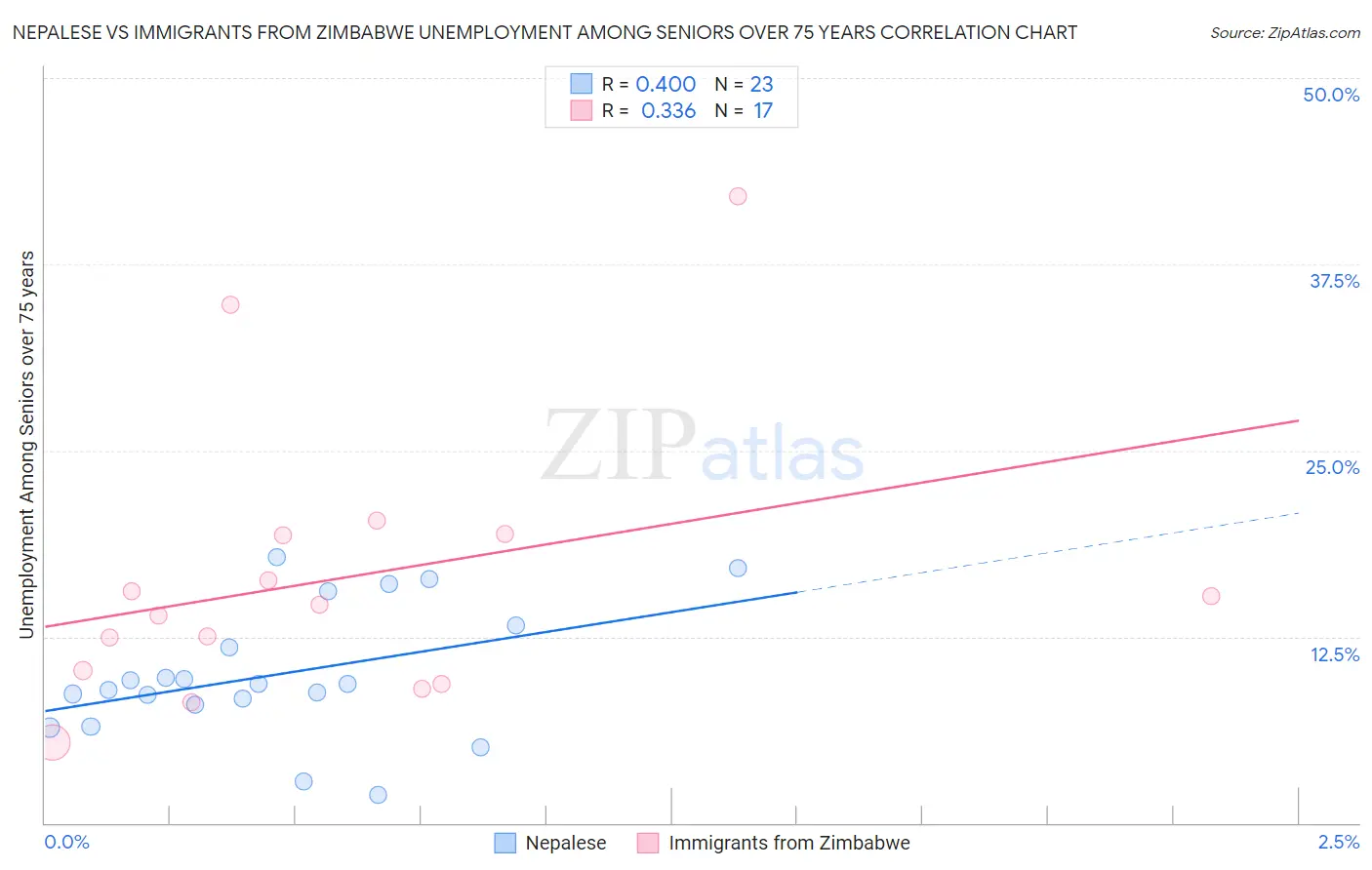 Nepalese vs Immigrants from Zimbabwe Unemployment Among Seniors over 75 years