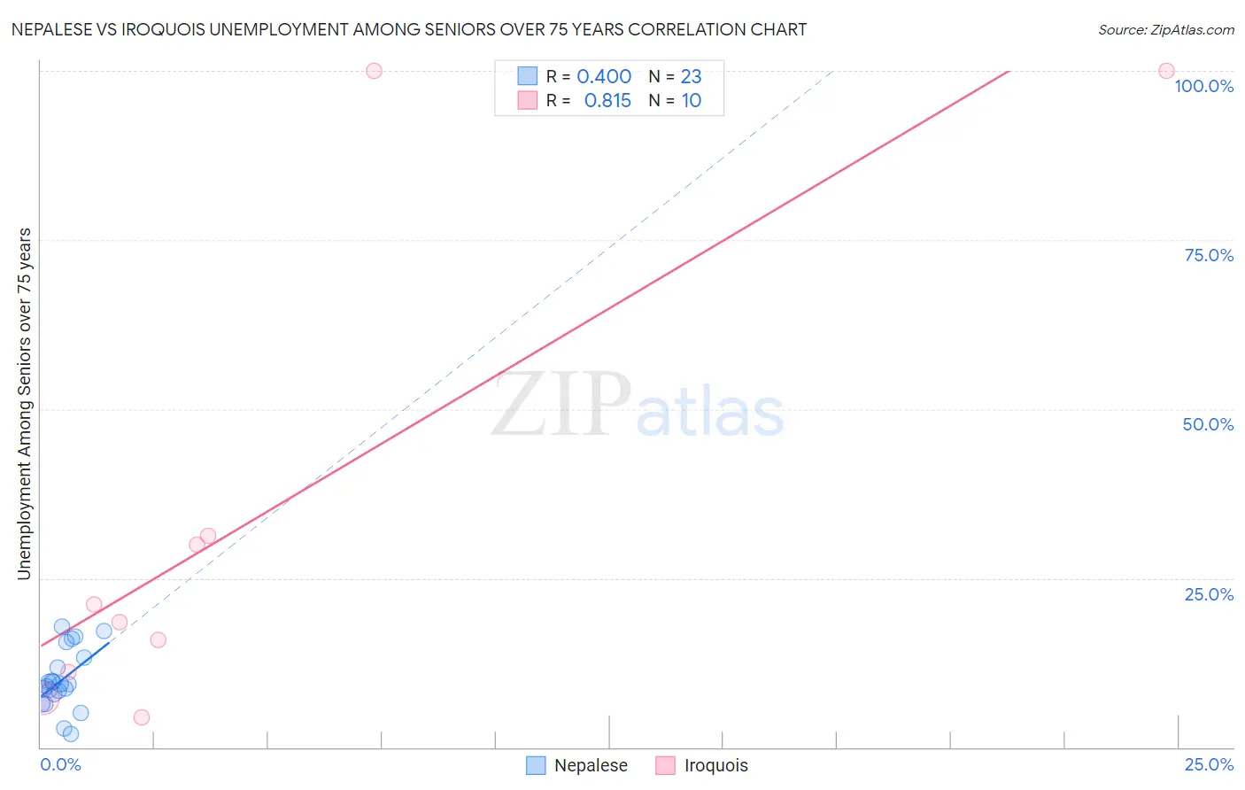 Nepalese vs Iroquois Unemployment Among Seniors over 75 years