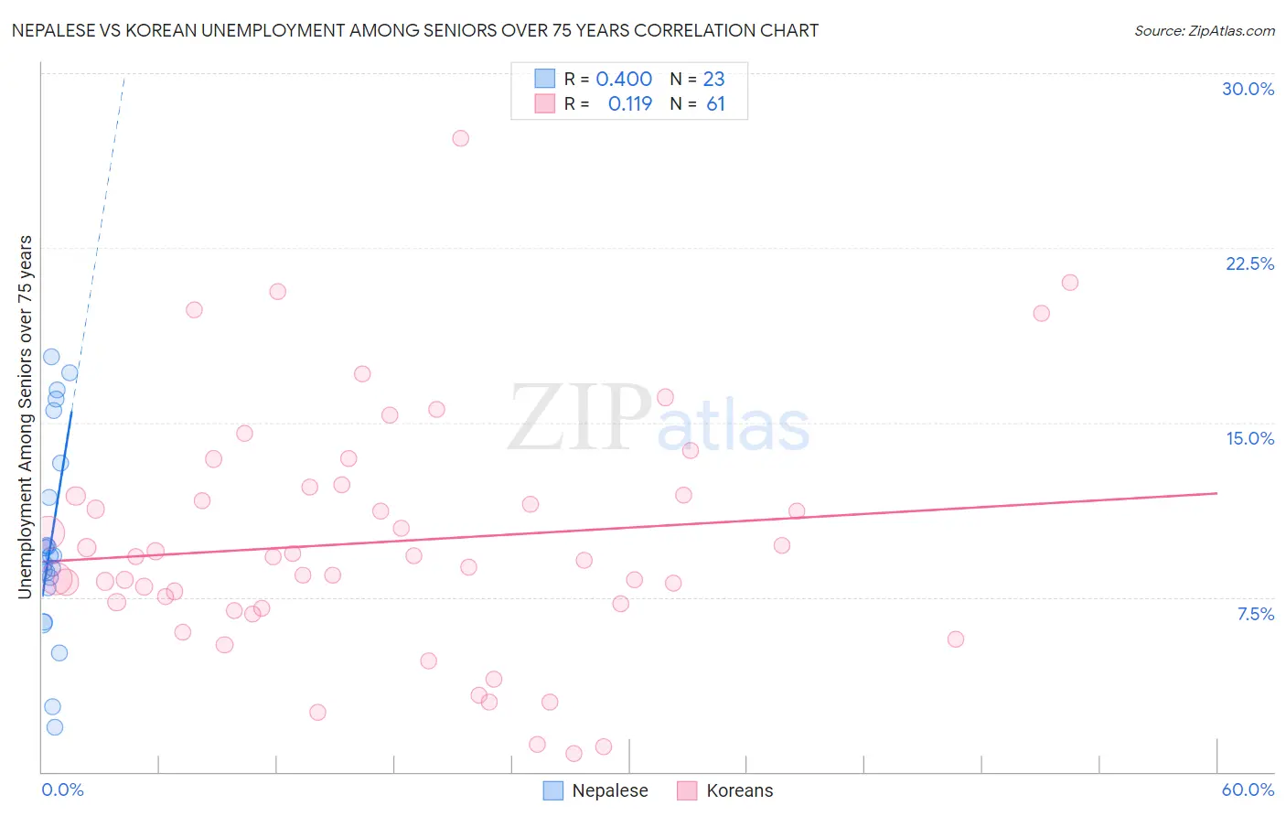 Nepalese vs Korean Unemployment Among Seniors over 75 years