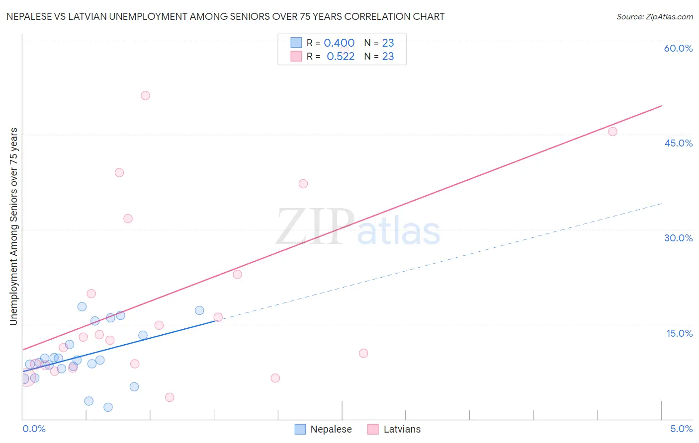 Nepalese vs Latvian Unemployment Among Seniors over 75 years