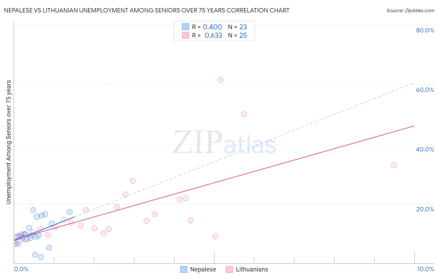 Nepalese vs Lithuanian Unemployment Among Seniors over 75 years